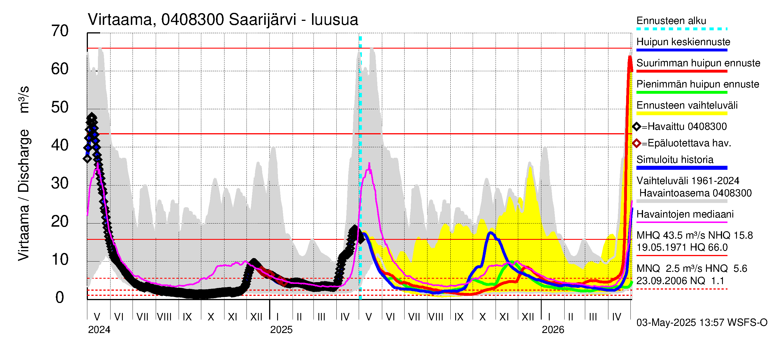 Vuoksen vesistöalue - Saarijärvi: Lähtövirtaama / juoksutus - huippujen keski- ja ääriennusteet