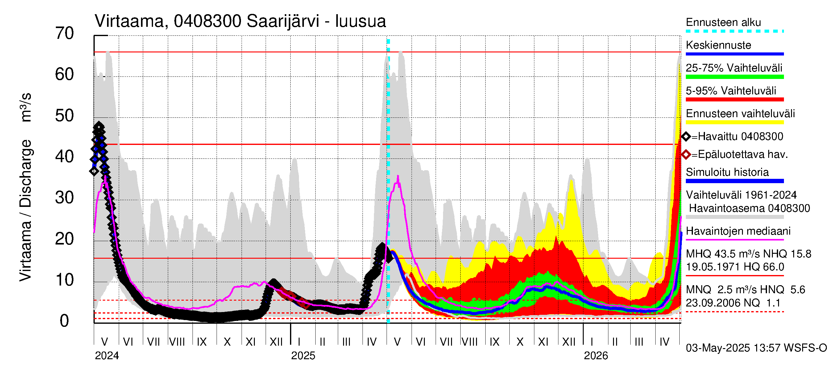 Vuoksen vesistöalue - Saarijärvi: Lähtövirtaama / juoksutus - jakaumaennuste