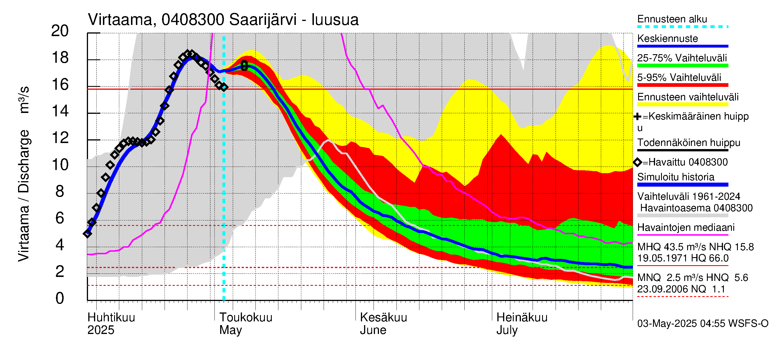 Vuoksen vesistöalue - Saarijärvi: Lähtövirtaama / juoksutus - jakaumaennuste