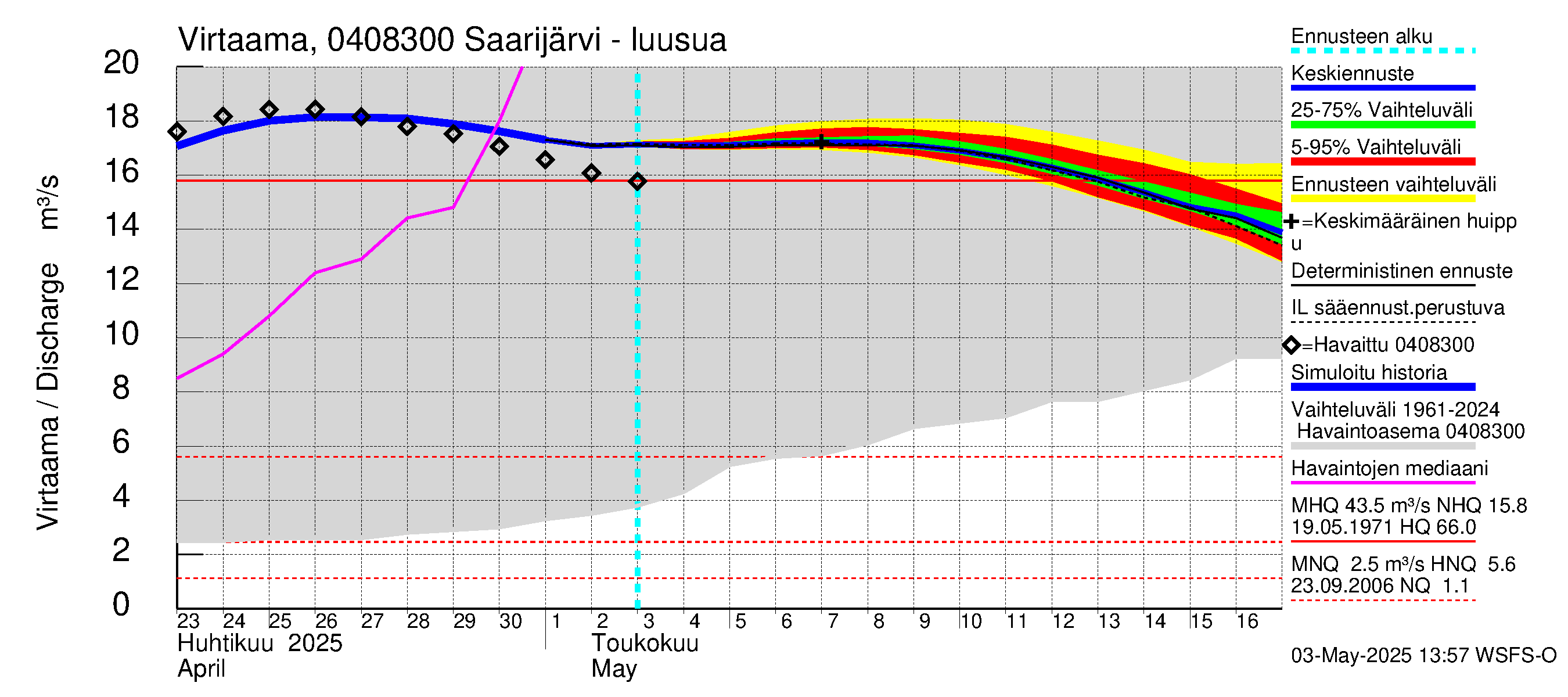 Vuoksen vesistöalue - Saarijärvi: Lähtövirtaama / juoksutus - jakaumaennuste
