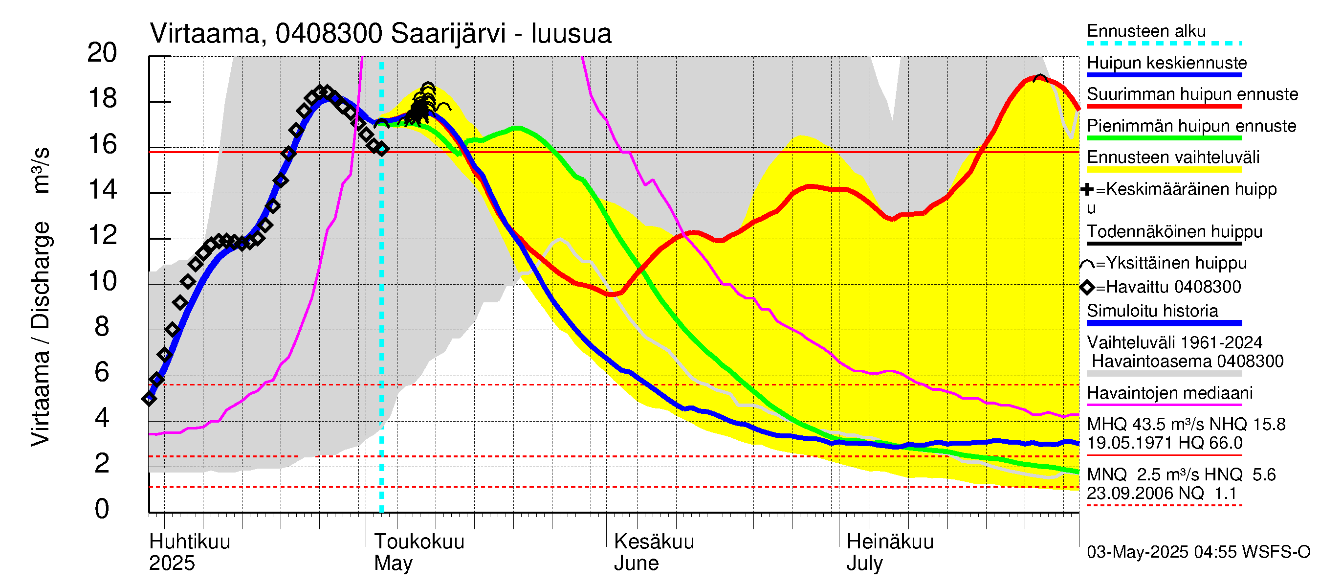 Vuoksen vesistöalue - Saarijärvi: Lähtövirtaama / juoksutus - huippujen keski- ja ääriennusteet