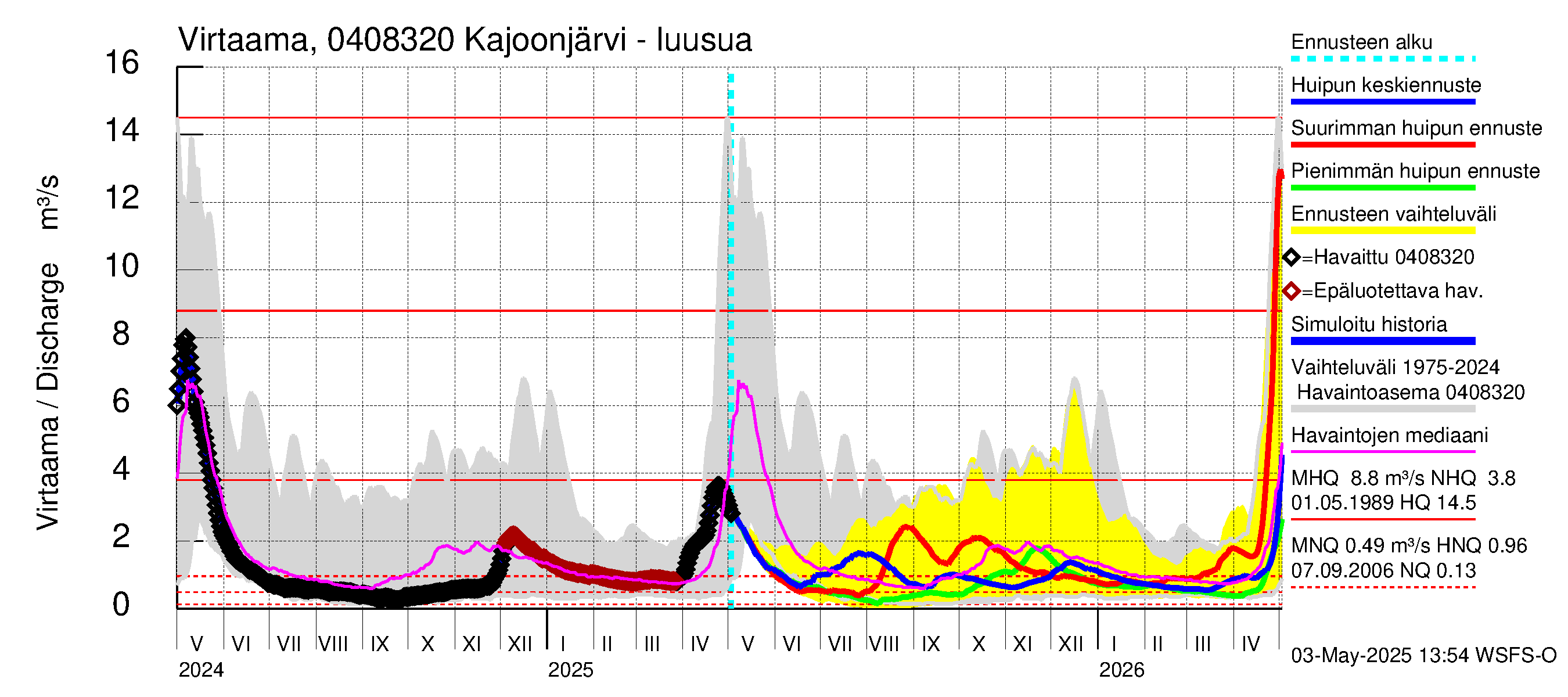 Vuoksen vesistöalue - Kajoonjärvi: Lähtövirtaama / juoksutus - huippujen keski- ja ääriennusteet