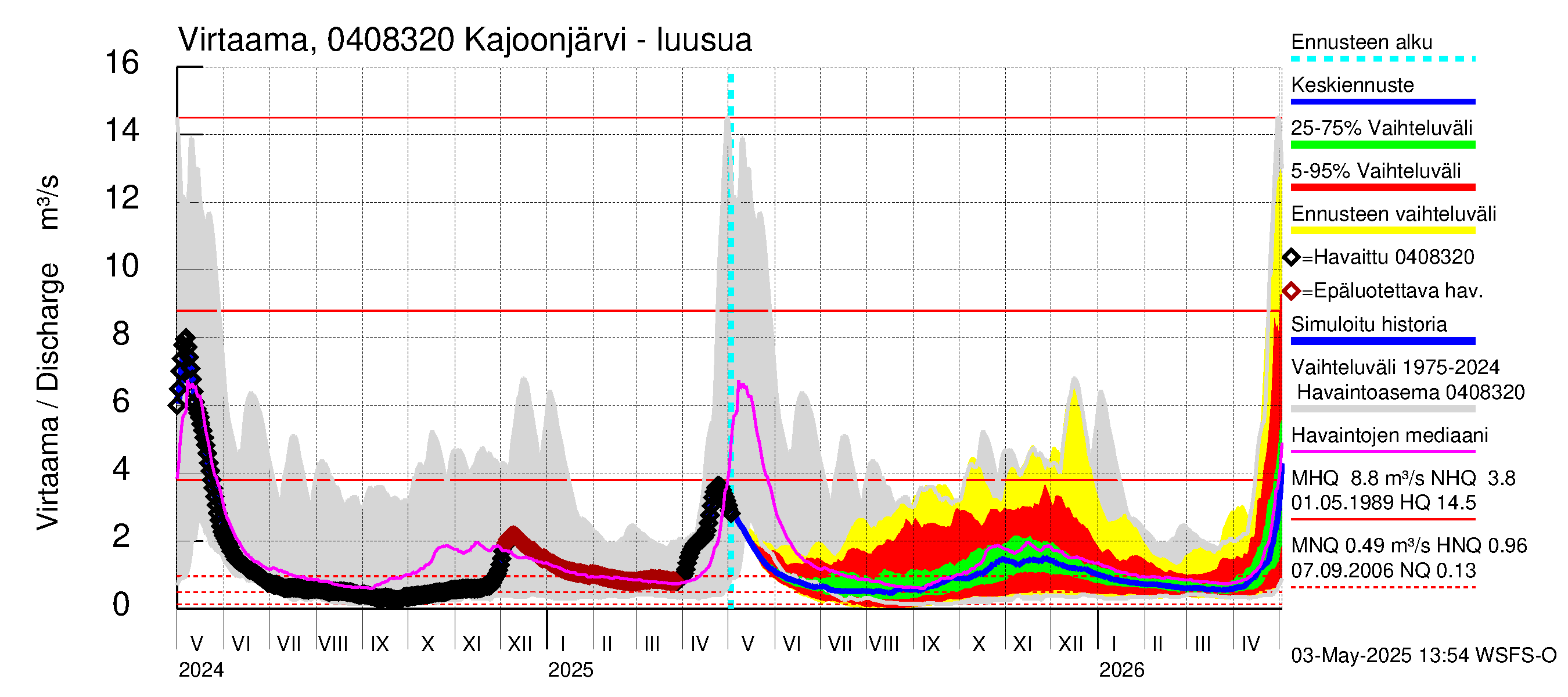 Vuoksen vesistöalue - Kajoonjärvi: Lähtövirtaama / juoksutus - jakaumaennuste