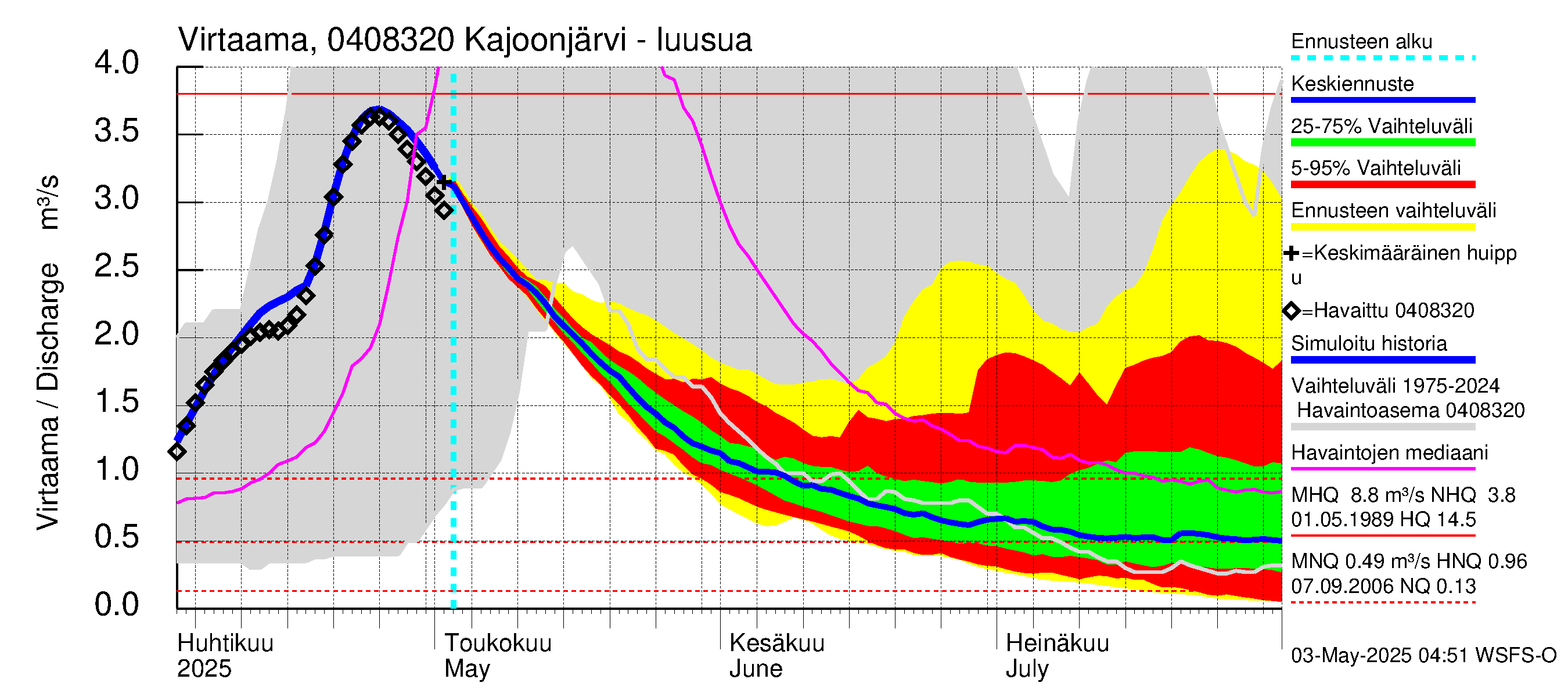 Vuoksen vesistöalue - Kajoonjärvi: Lähtövirtaama / juoksutus - jakaumaennuste