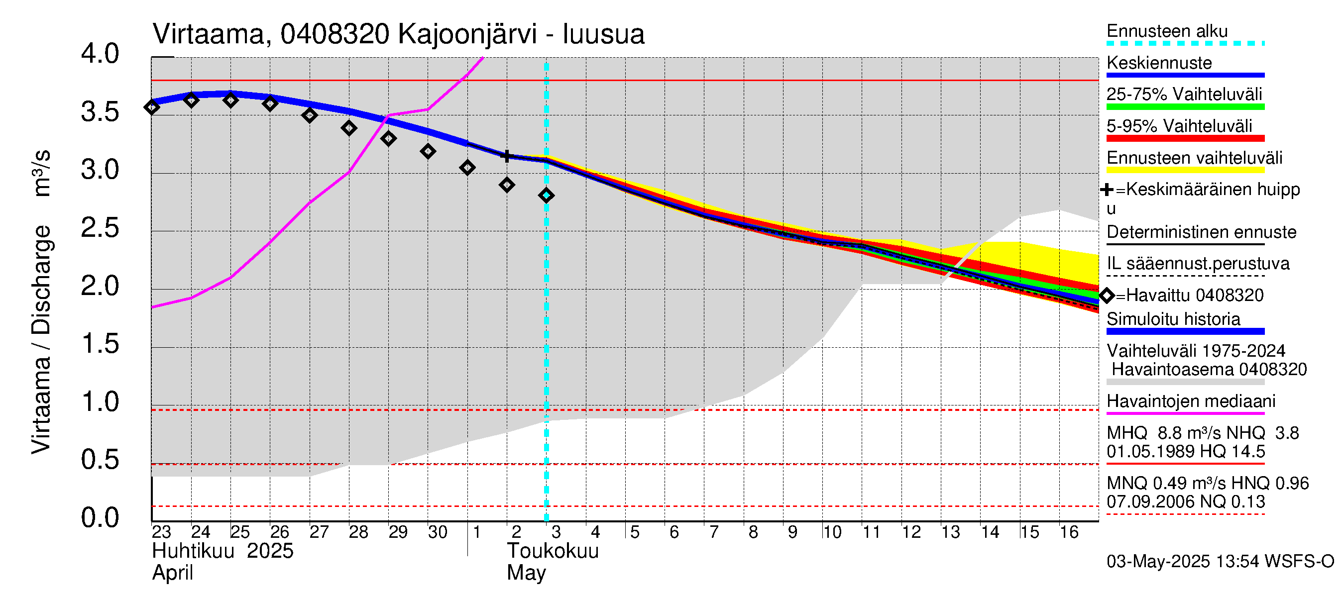 Vuoksen vesistöalue - Kajoonjärvi: Lähtövirtaama / juoksutus - jakaumaennuste