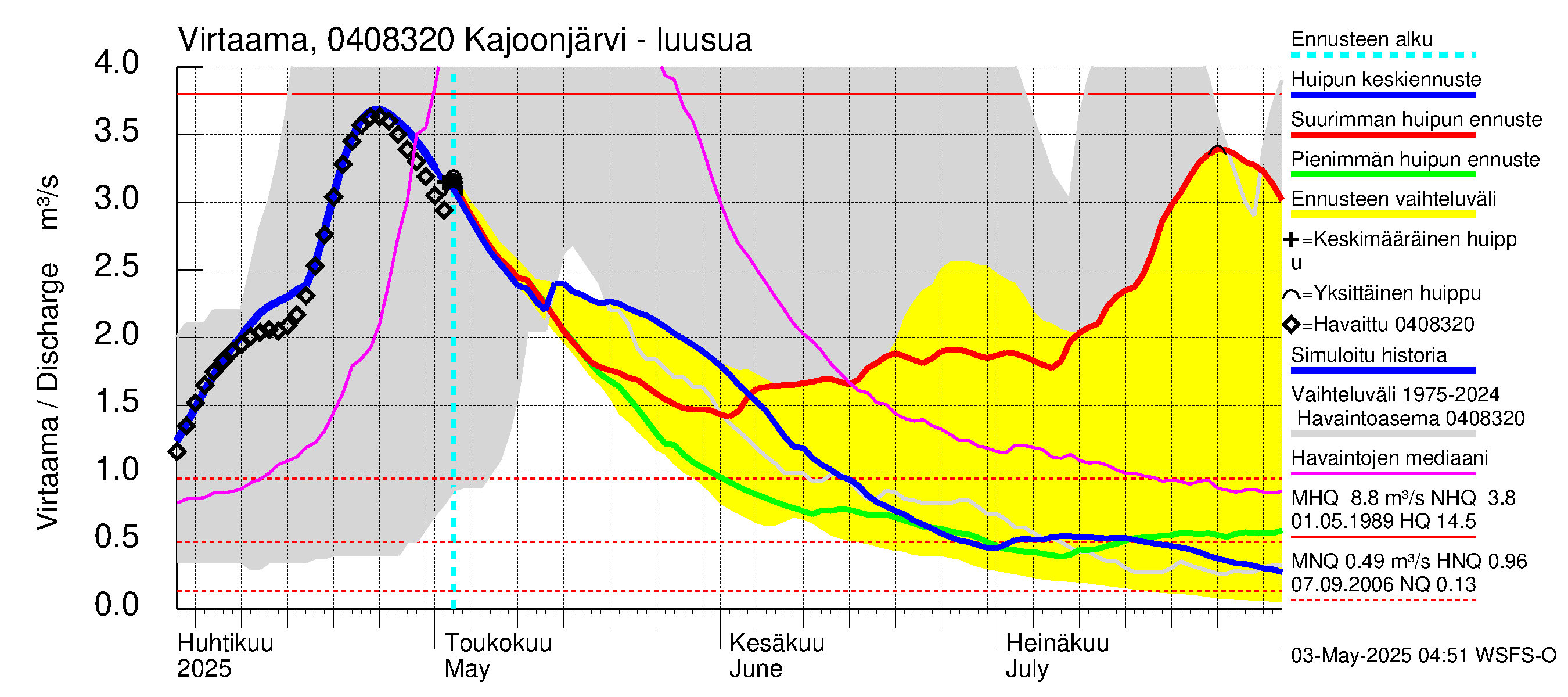 Vuoksen vesistöalue - Kajoonjärvi: Lähtövirtaama / juoksutus - huippujen keski- ja ääriennusteet