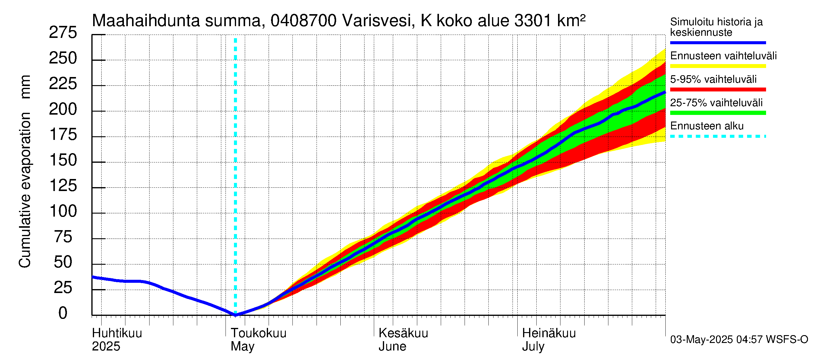 Vuoksen vesistöalue - Varisvesi Karvio: Haihdunta maa-alueelta - summa