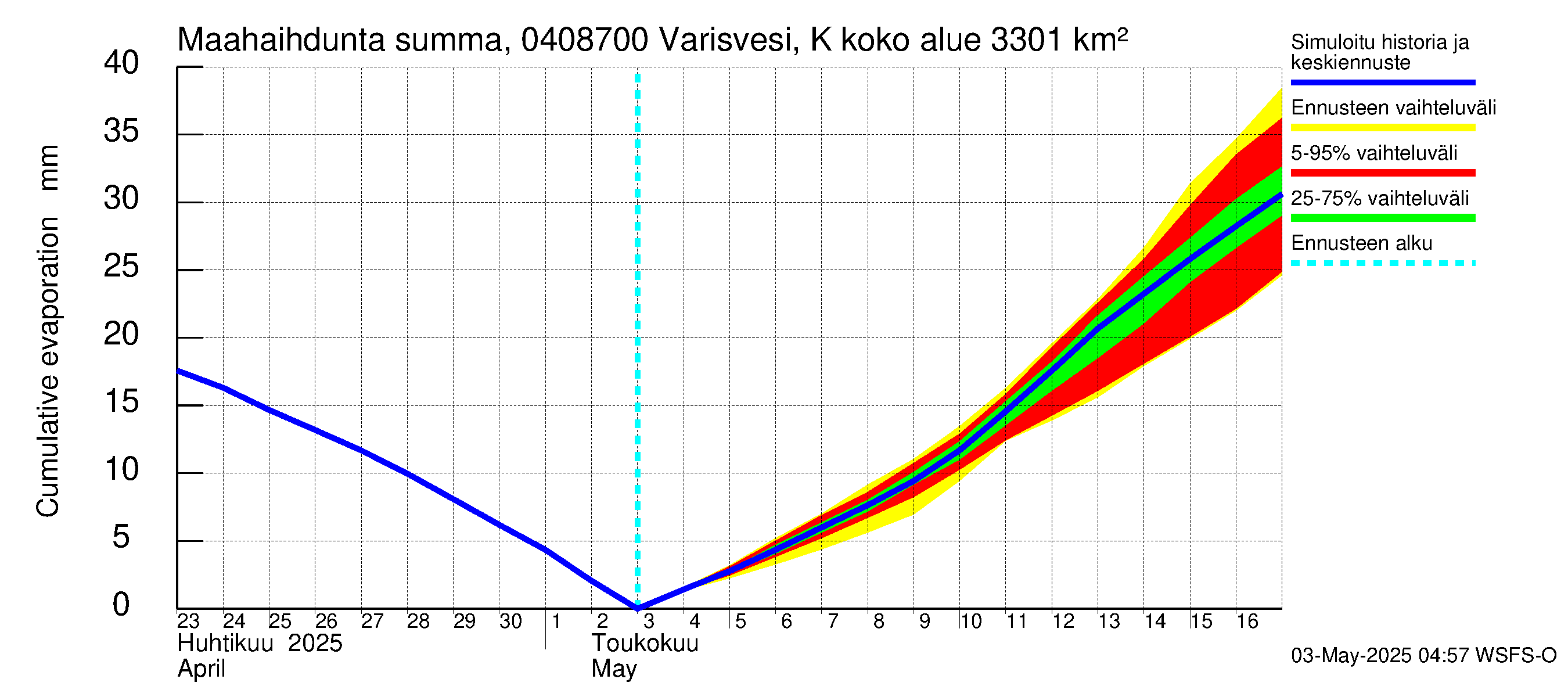 Vuoksen vesistöalue - Varisvesi Karvio: Haihdunta maa-alueelta - summa