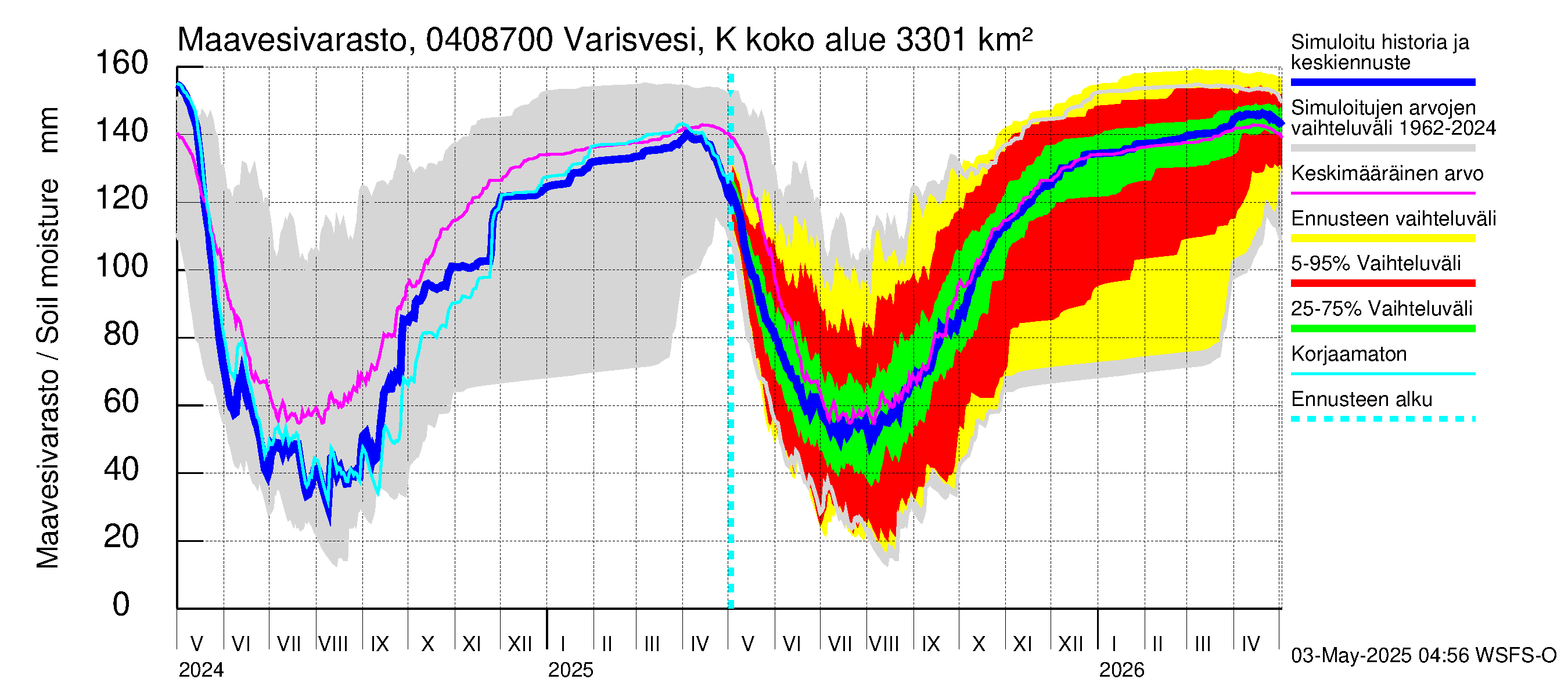 Vuoksen vesistöalue - Varisvesi Karvio: Maavesivarasto