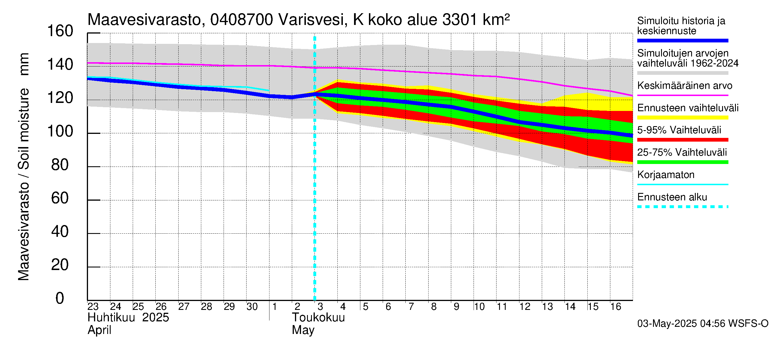 Vuoksen vesistöalue - Varisvesi Karvio: Maavesivarasto