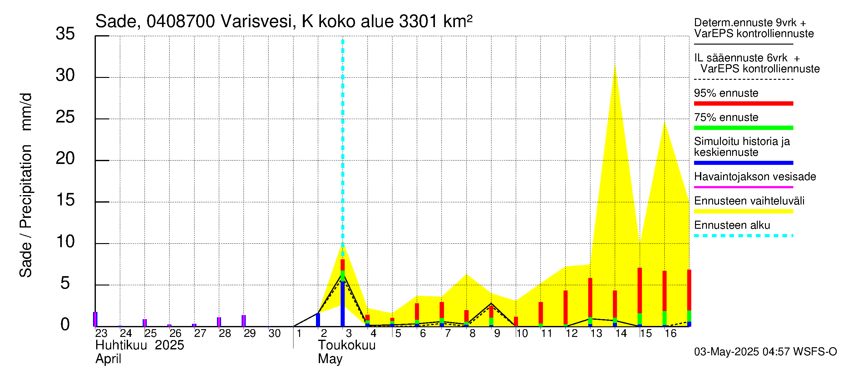 Vuoksen vesistöalue - Varisvesi Karvio: Sade