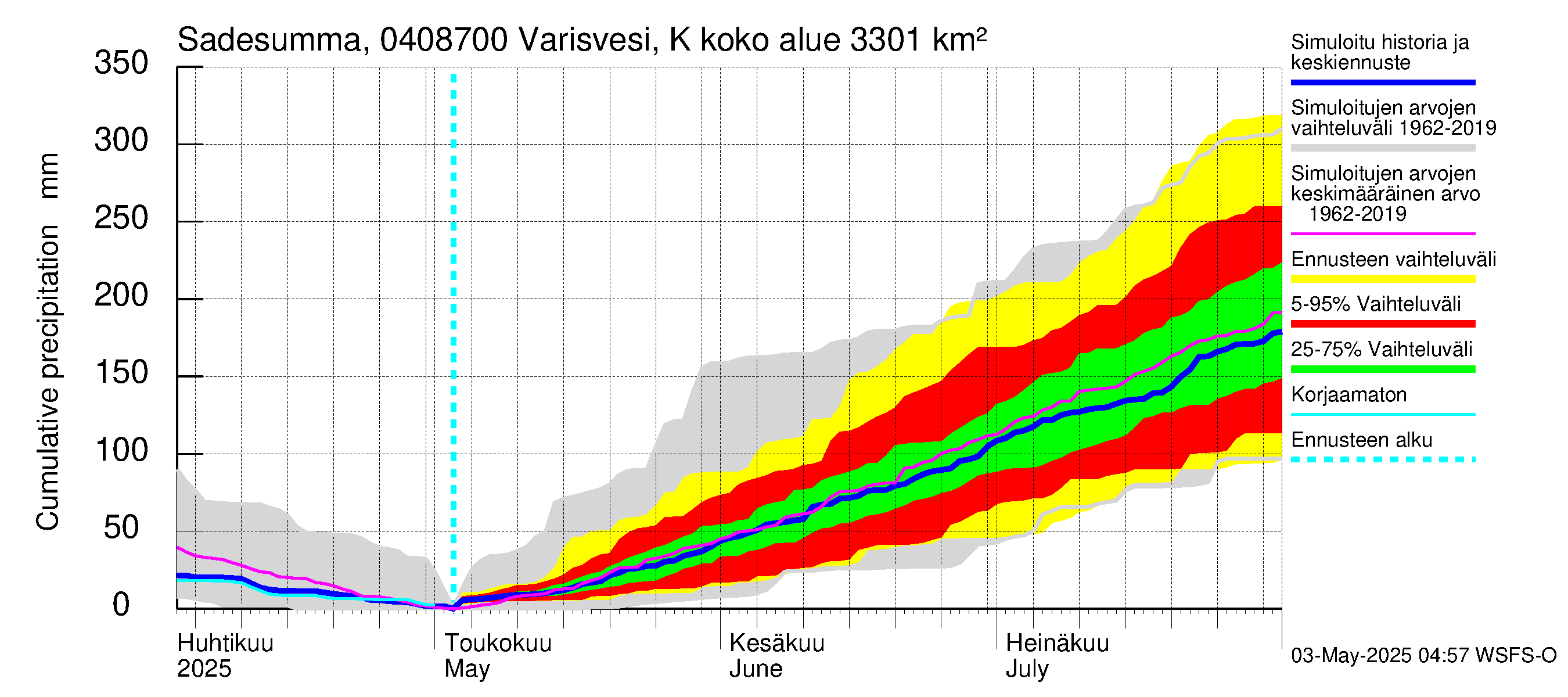Vuoksen vesistöalue - Varisvesi Karvio: Sade - summa