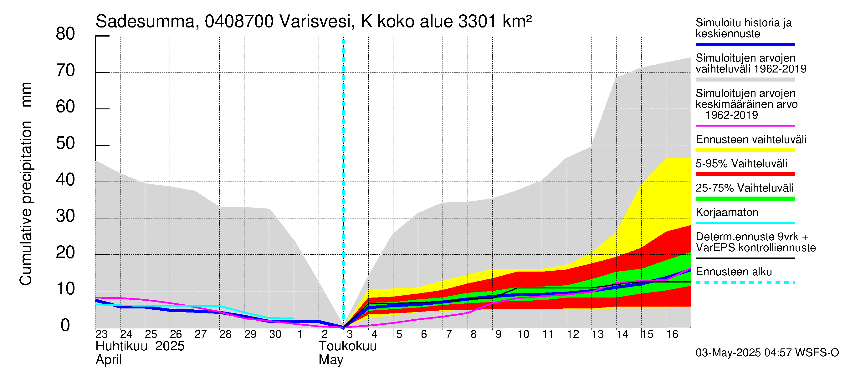 Vuoksen vesistöalue - Varisvesi Karvio: Sade - summa