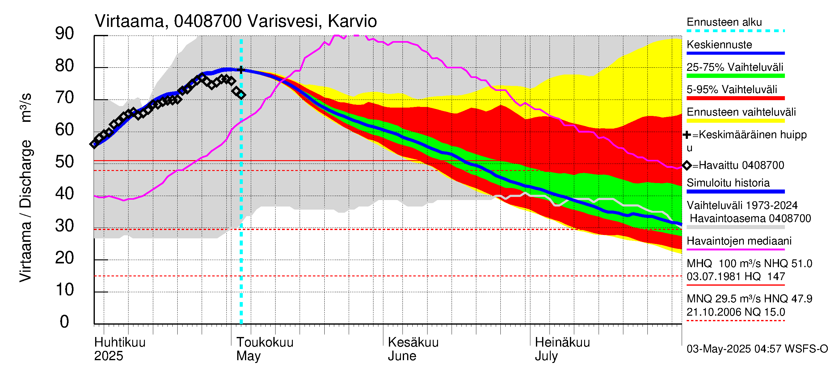 Vuoksen vesistöalue - Varisvesi Karvio: Virtaama / juoksutus - jakaumaennuste