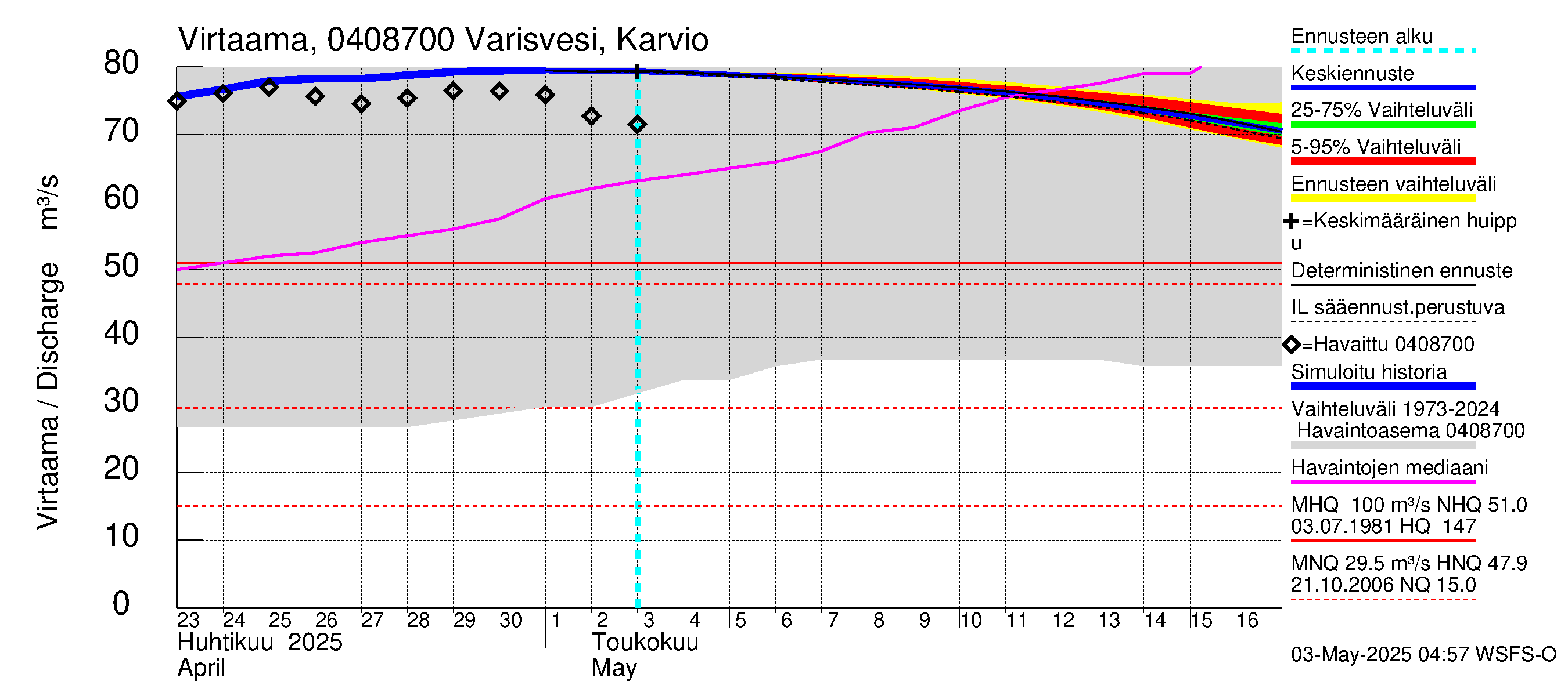 Vuoksen vesistöalue - Varisvesi Karvio: Virtaama / juoksutus - jakaumaennuste