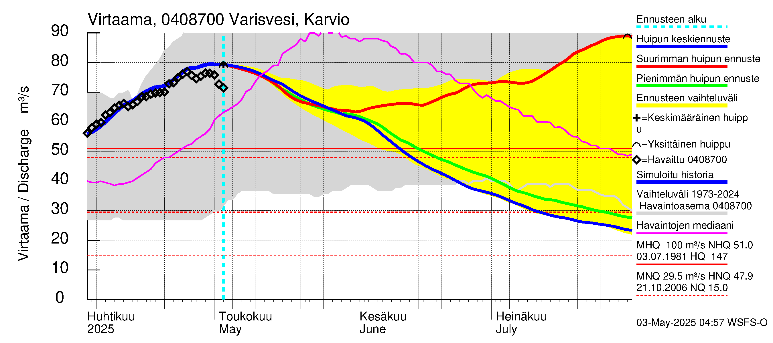 Vuoksen vesistöalue - Varisvesi Karvio: Virtaama / juoksutus - huippujen keski- ja ääriennusteet