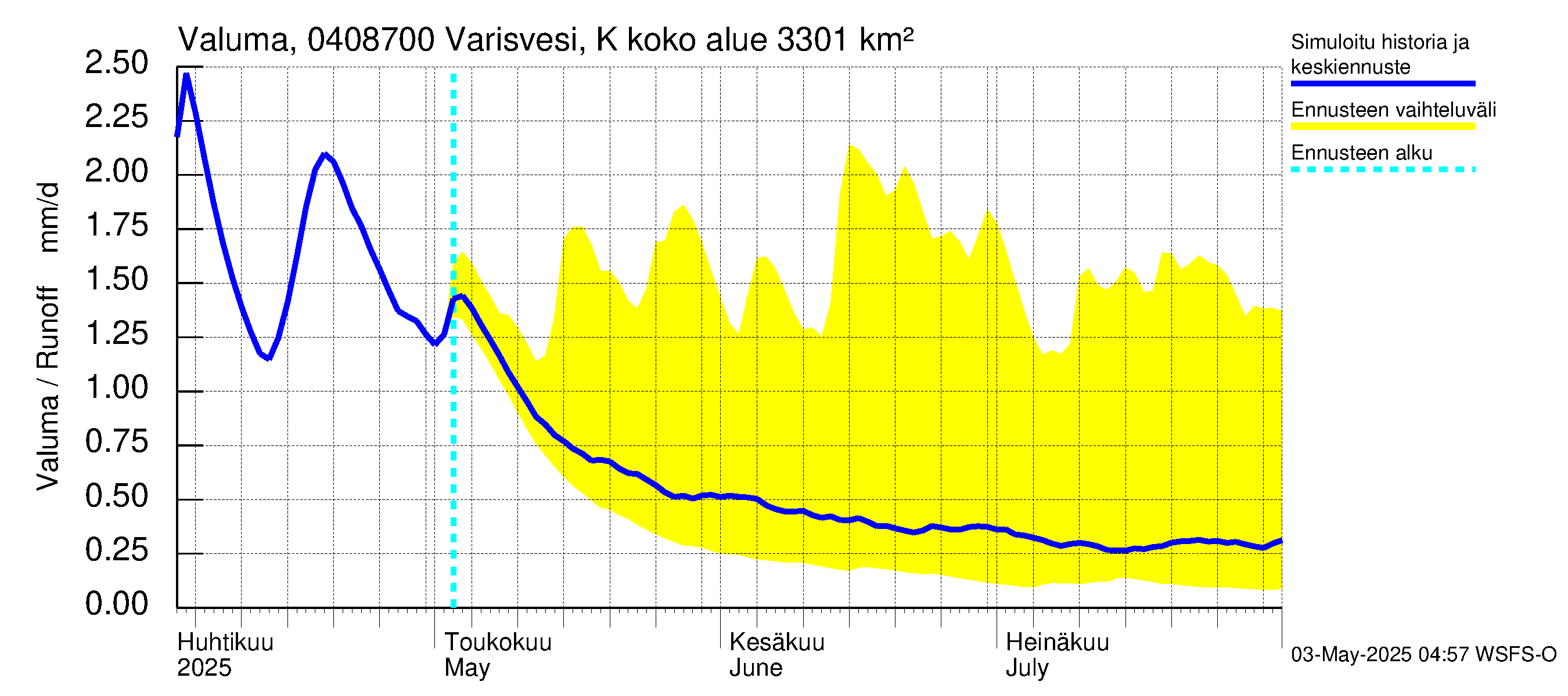 Vuoksen vesistöalue - Varisvesi Karvio: Valuma