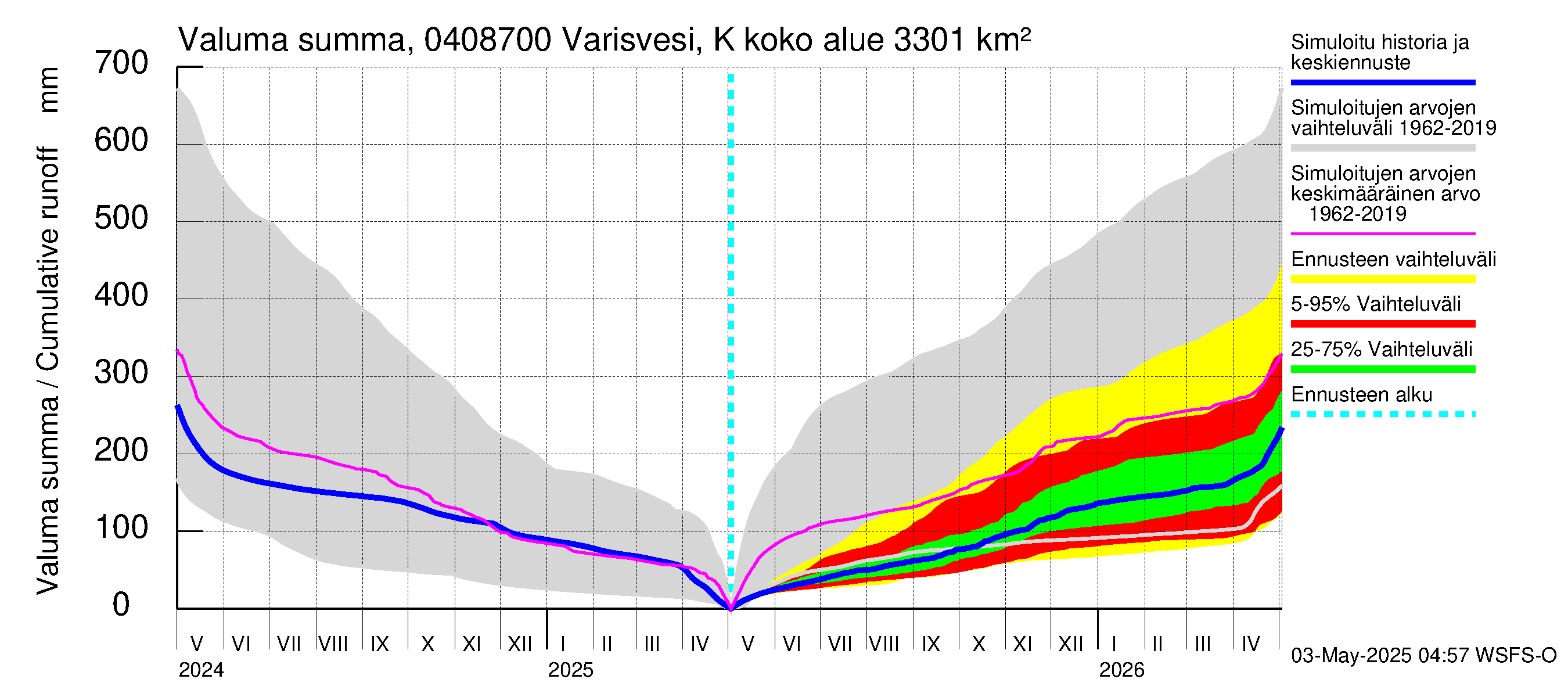 Vuoksen vesistöalue - Varisvesi Karvio: Valuma - summa