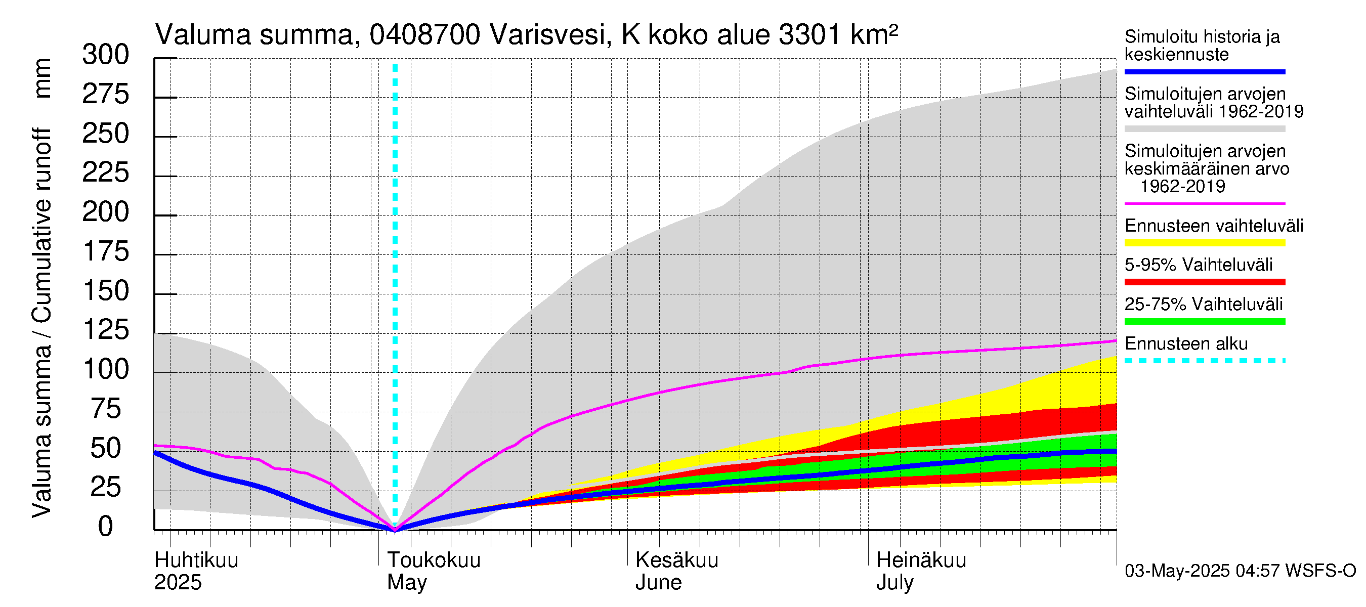 Vuoksen vesistöalue - Varisvesi Karvio: Valuma - summa