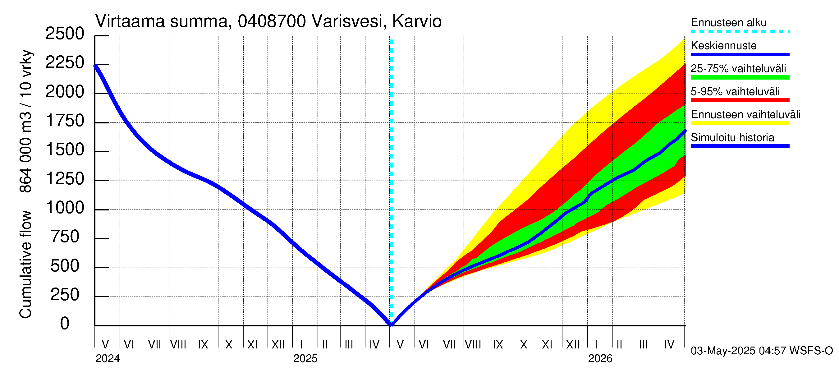 Vuoksen vesistöalue - Varisvesi Karvio: Virtaama / juoksutus - summa