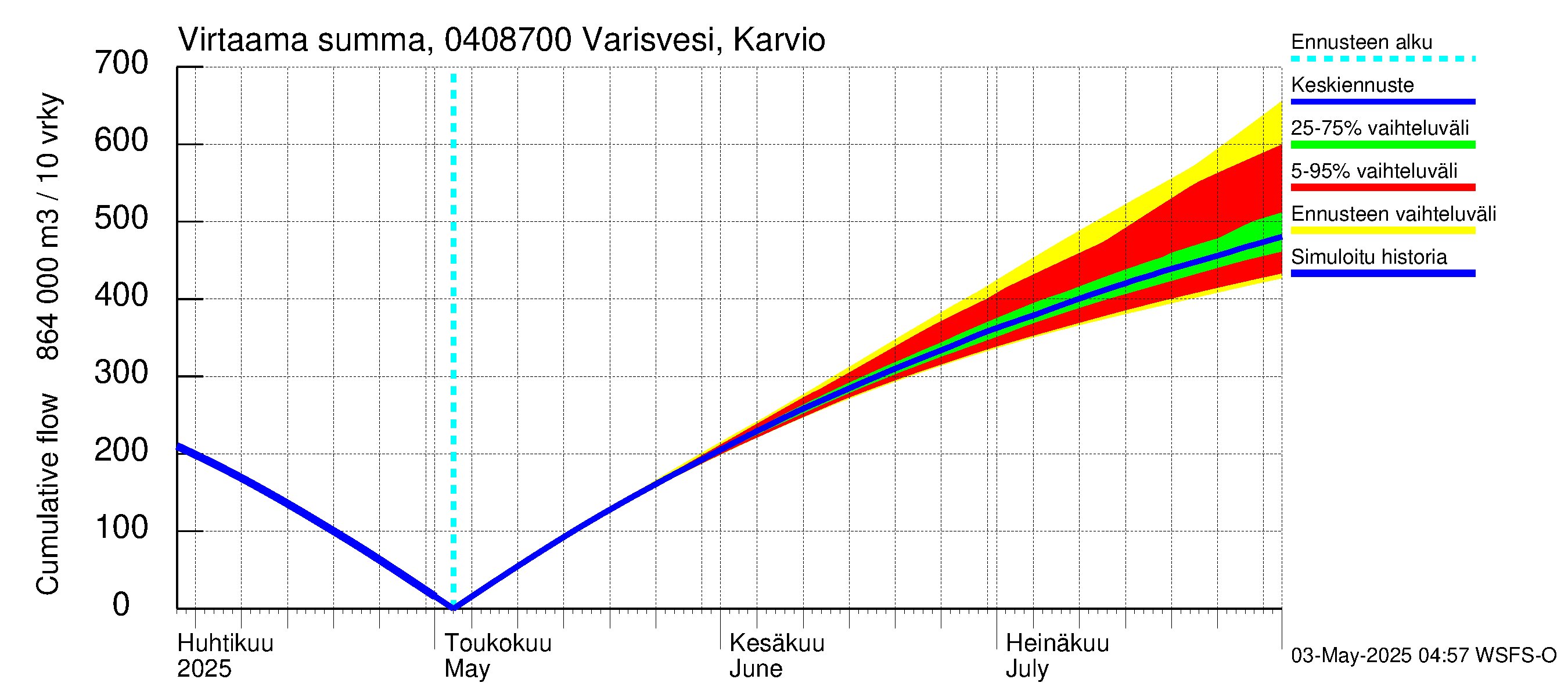 Vuoksen vesistöalue - Varisvesi Karvio: Virtaama / juoksutus - summa