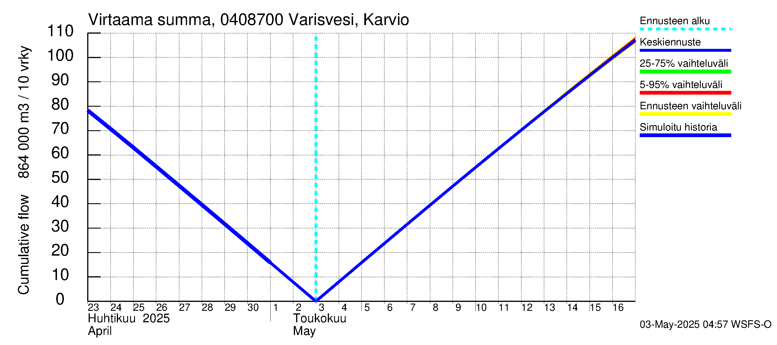 Vuoksen vesistöalue - Varisvesi Karvio: Virtaama / juoksutus - summa