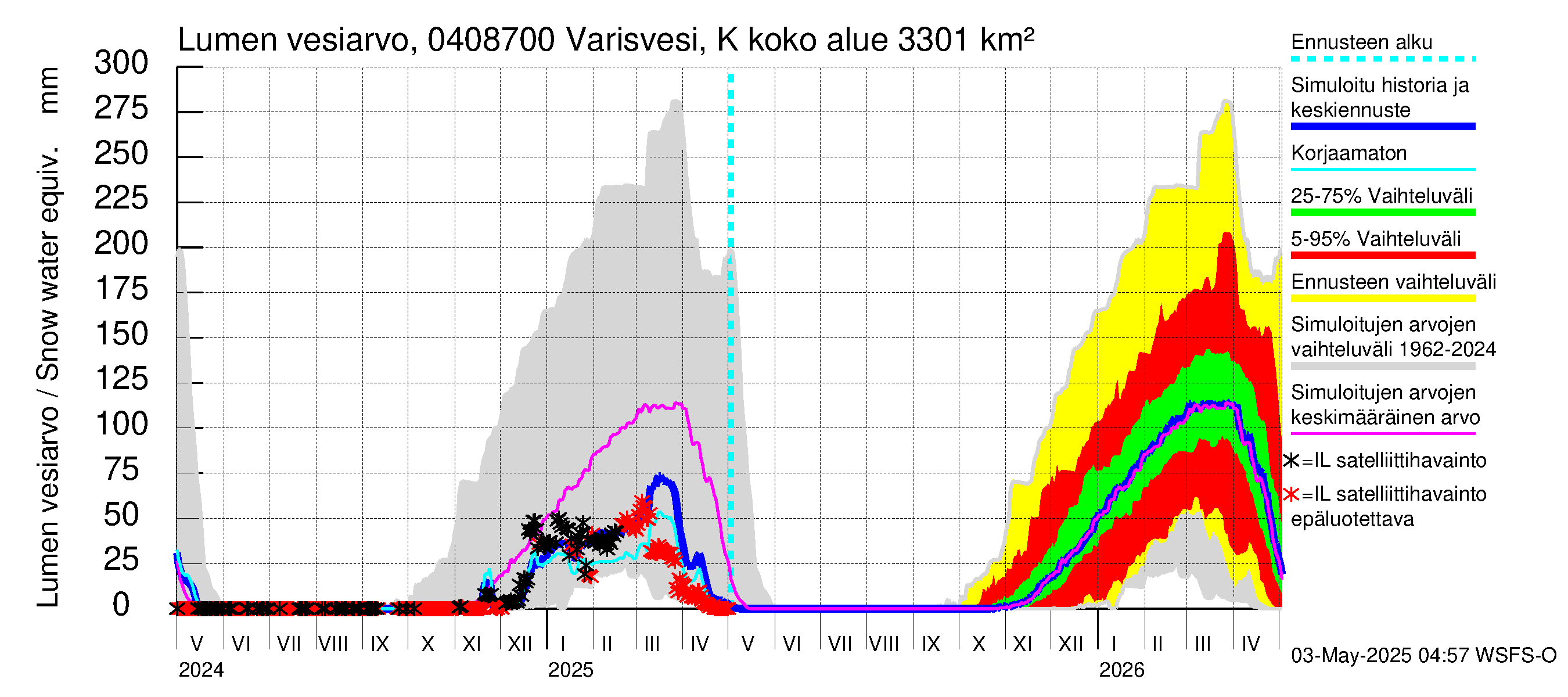 Vuoksen vesistöalue - Varisvesi Karvio: Lumen vesiarvo