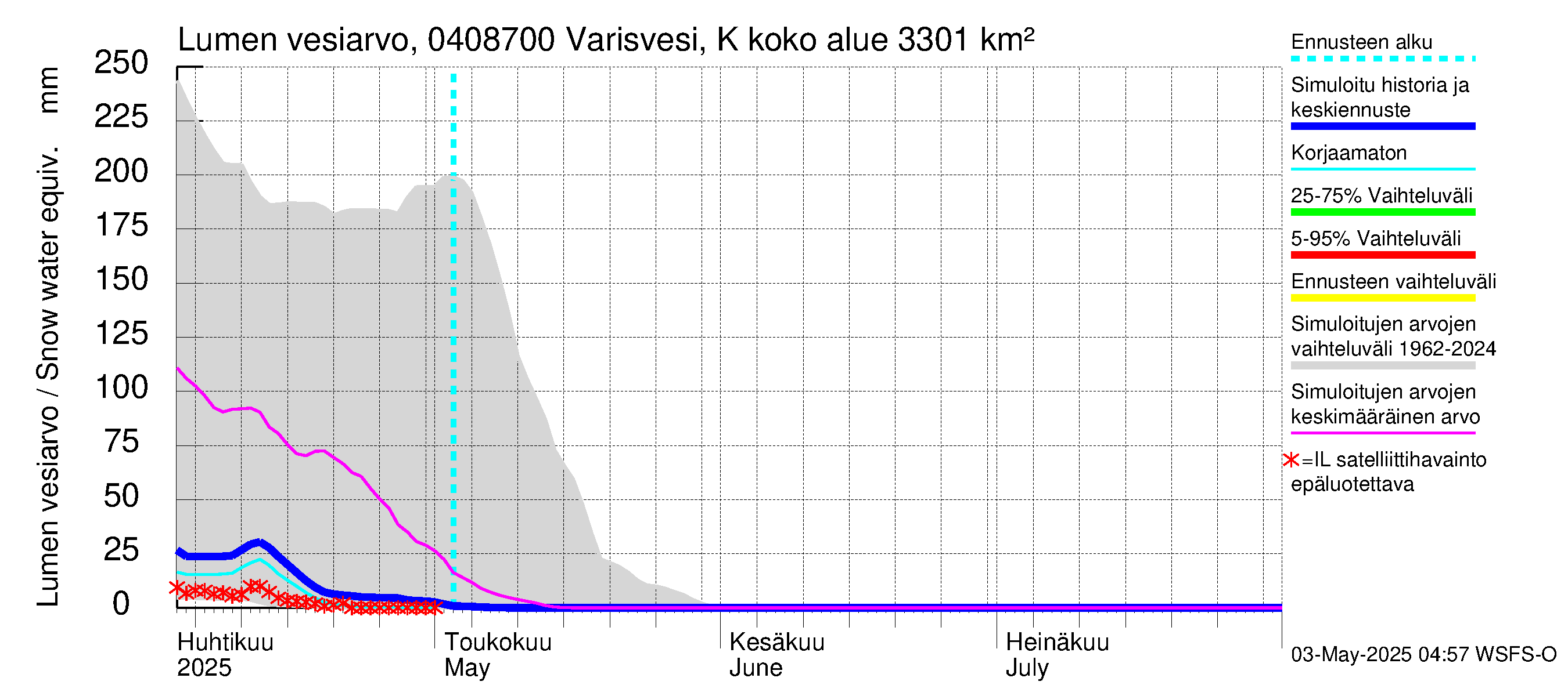 Vuoksen vesistöalue - Varisvesi Karvio: Lumen vesiarvo