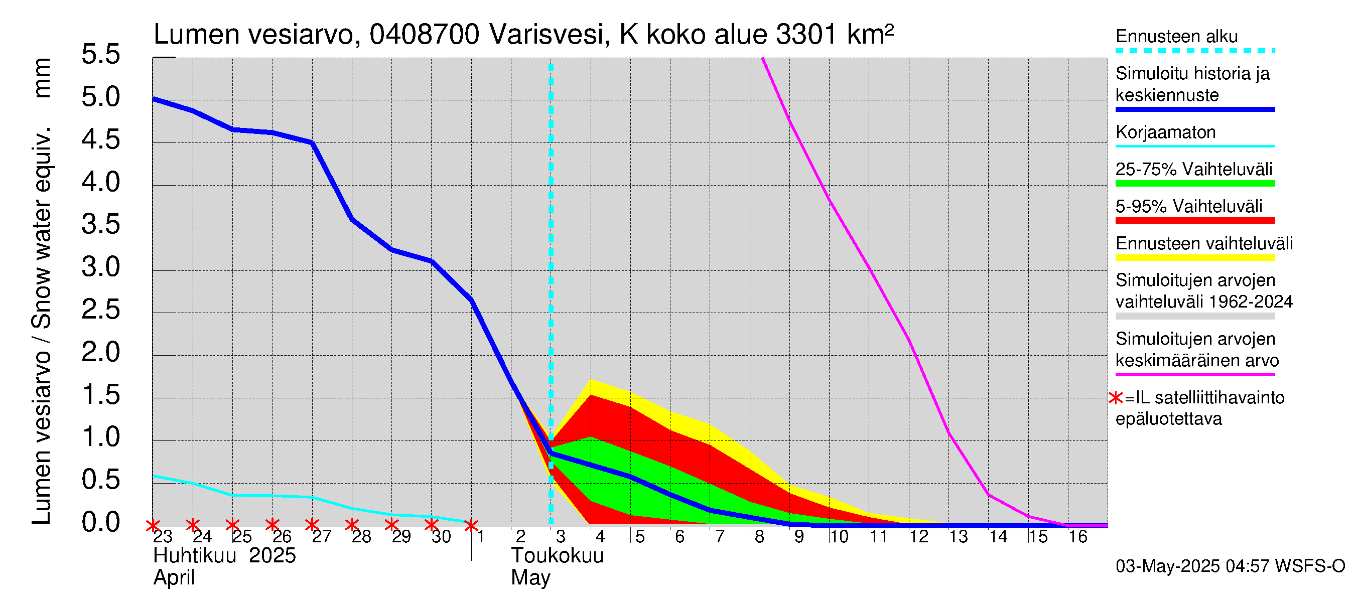 Vuoksen vesistöalue - Varisvesi Karvio: Lumen vesiarvo