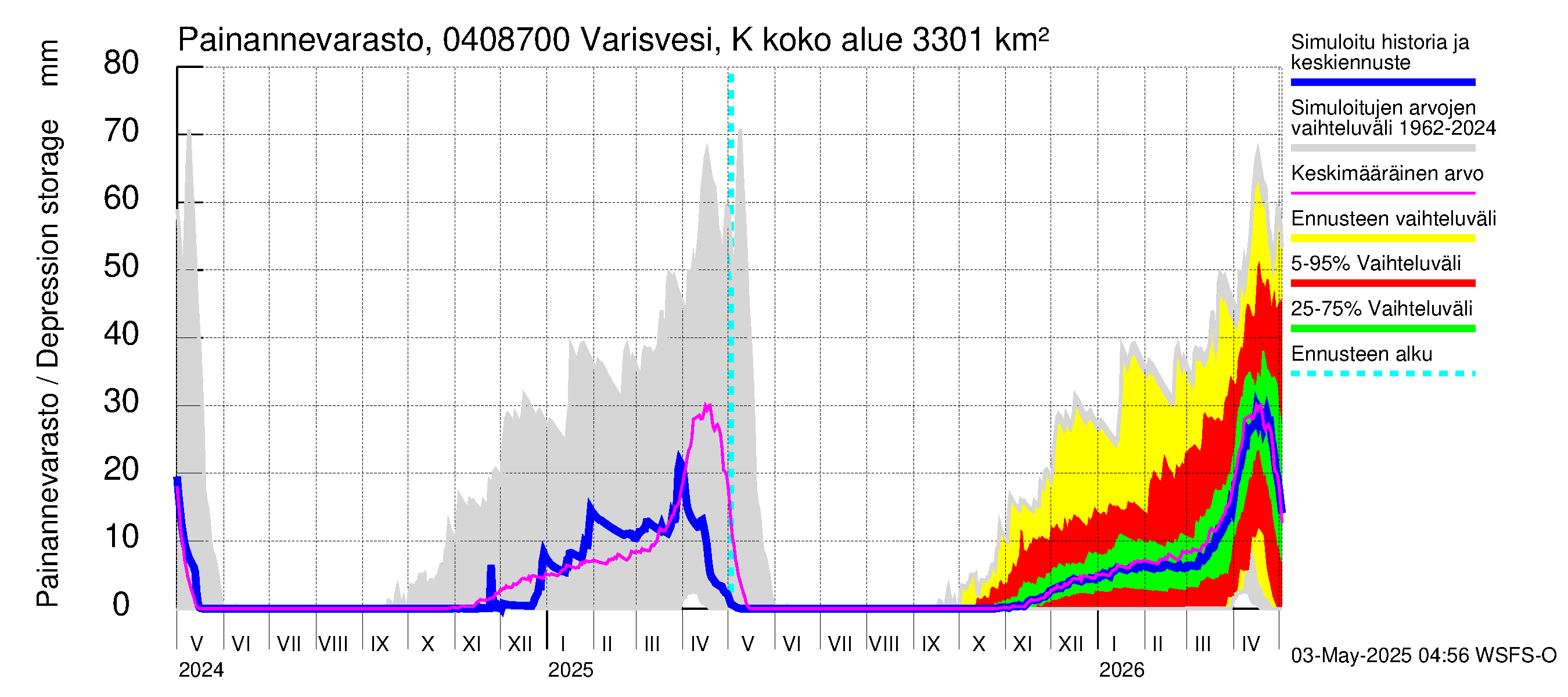 Vuoksen vesistöalue - Varisvesi Karvio: Painannevarasto