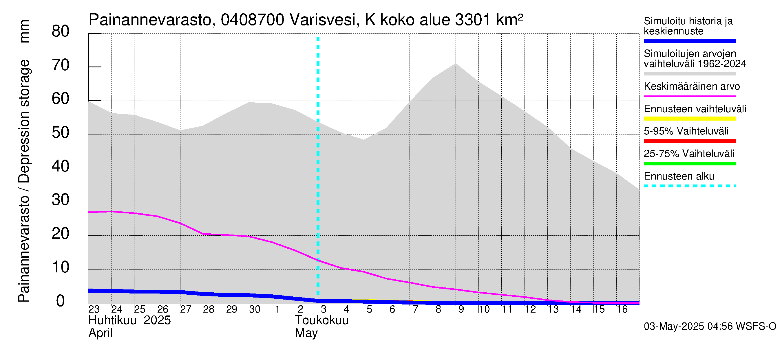 Vuoksen vesistöalue - Varisvesi Karvio: Painannevarasto