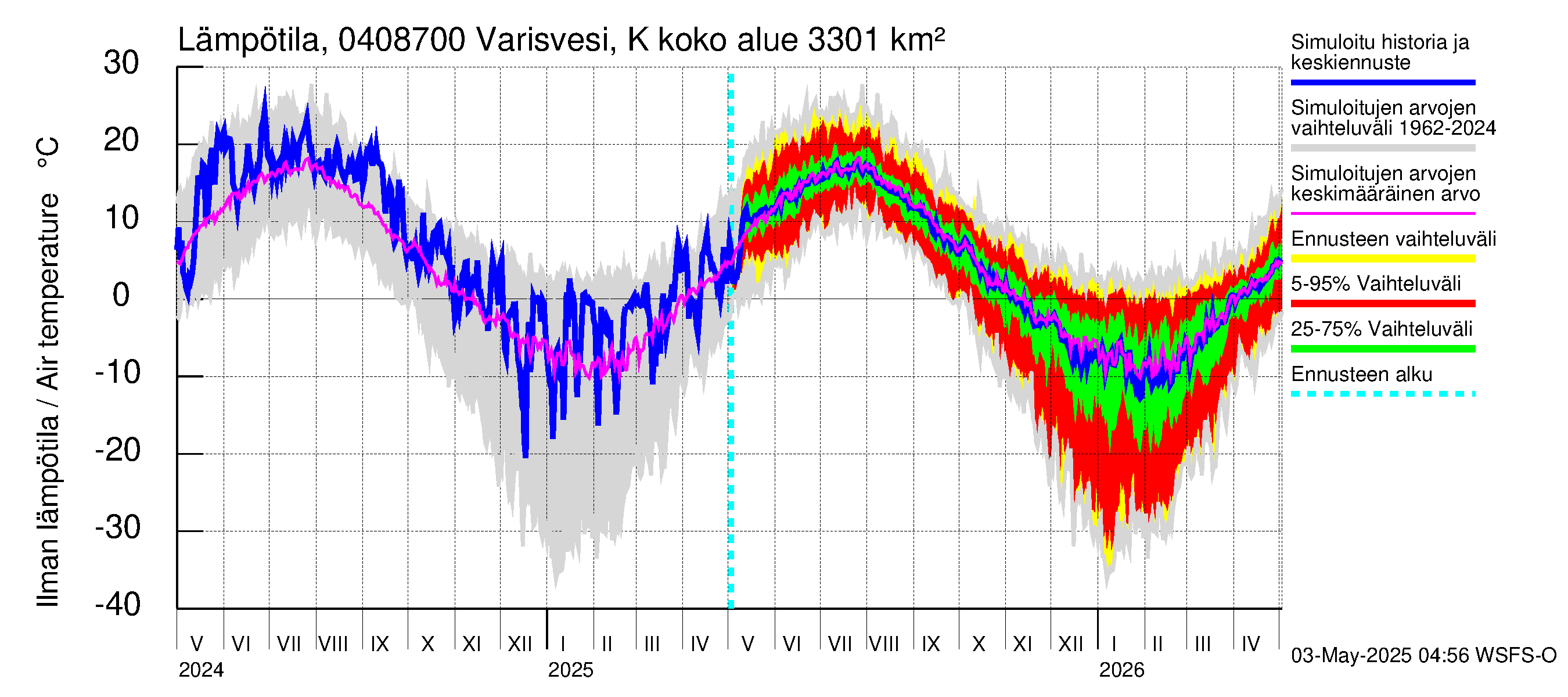 Vuoksen vesistöalue - Varisvesi Karvio: Ilman lämpötila