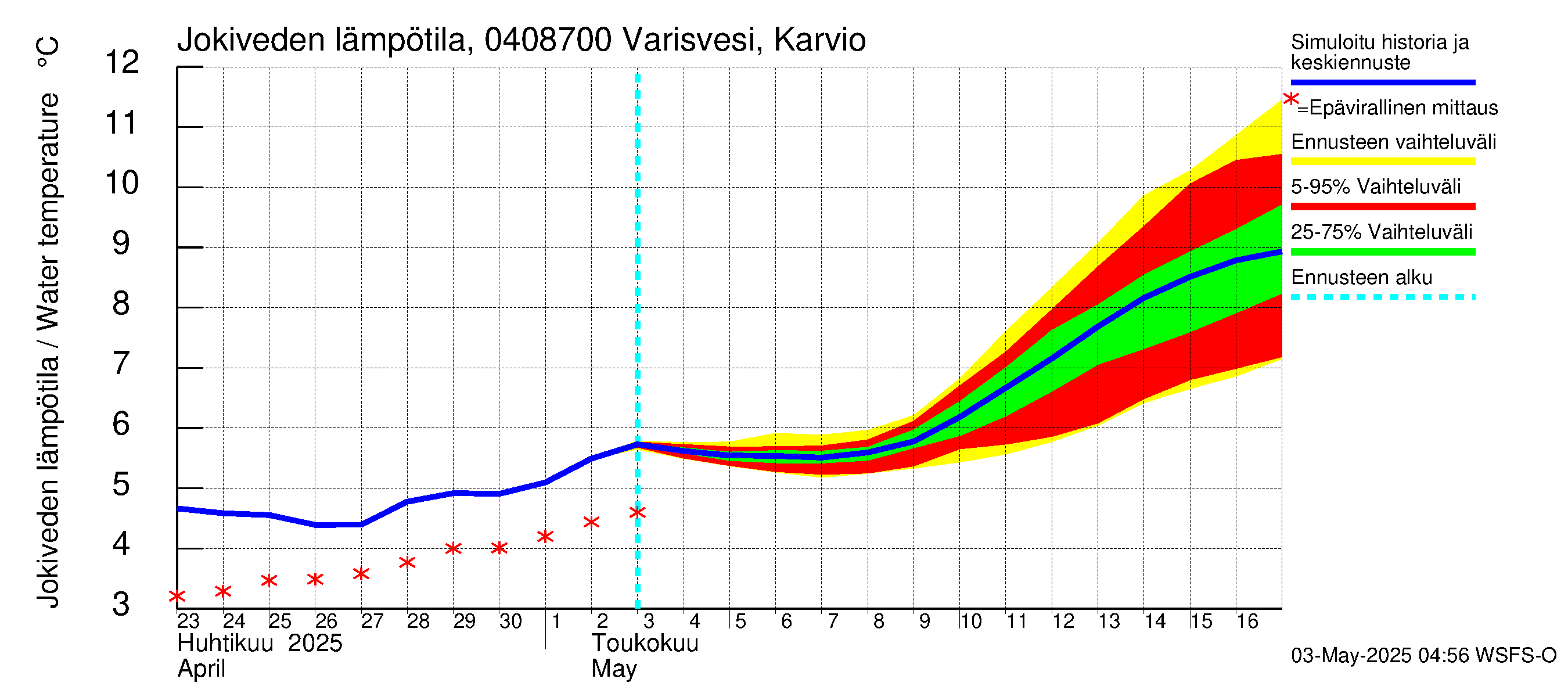 Vuoksen vesistöalue - Varisvesi Karvio: Jokiveden lämpötila