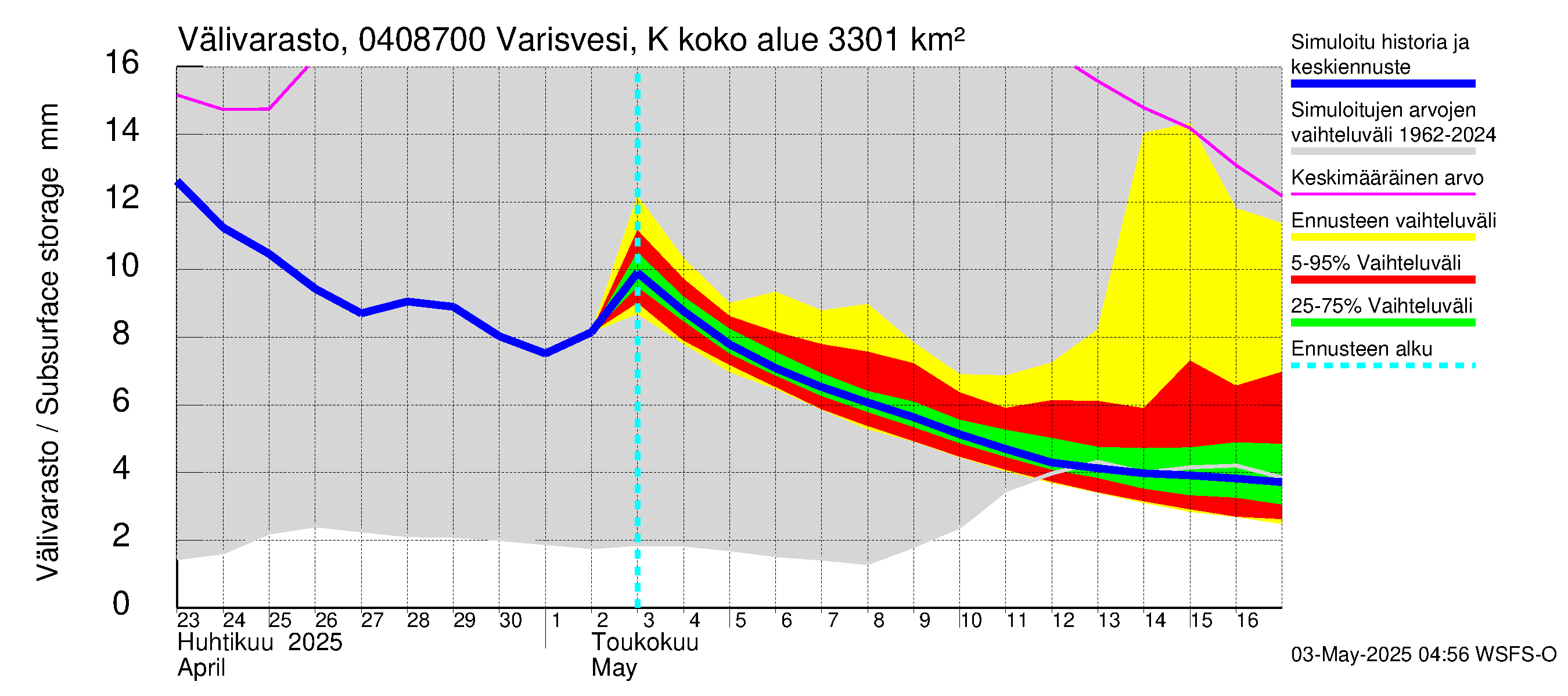 Vuoksen vesistöalue - Varisvesi Karvio: Välivarasto