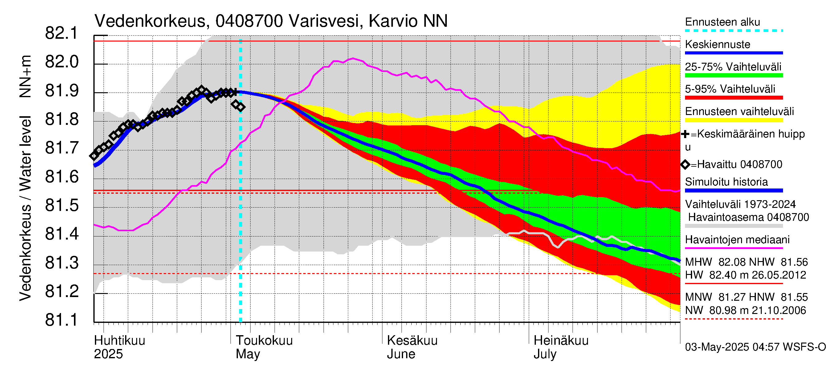 Vuoksen vesistöalue - Varisvesi Karvio: Vedenkorkeus - jakaumaennuste
