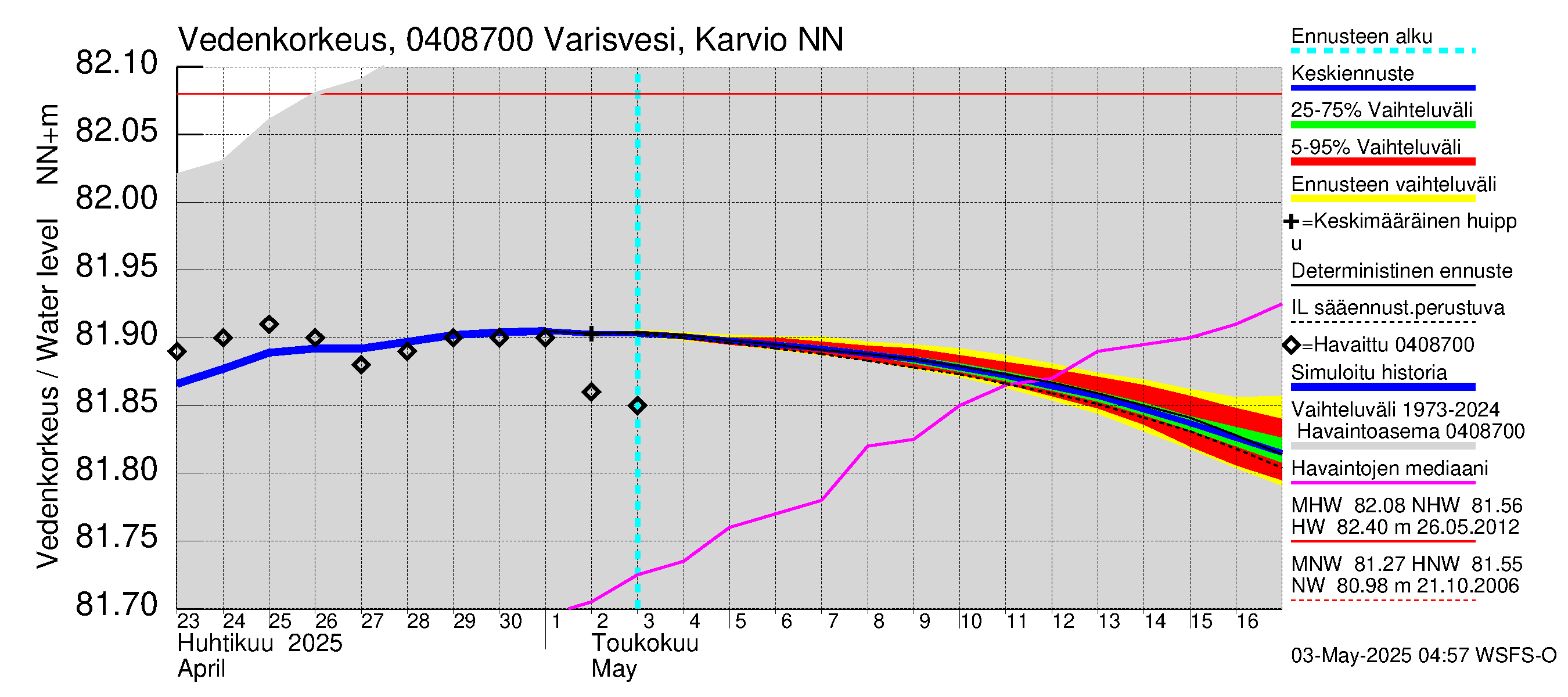Vuoksen vesistöalue - Varisvesi Karvio: Vedenkorkeus - jakaumaennuste