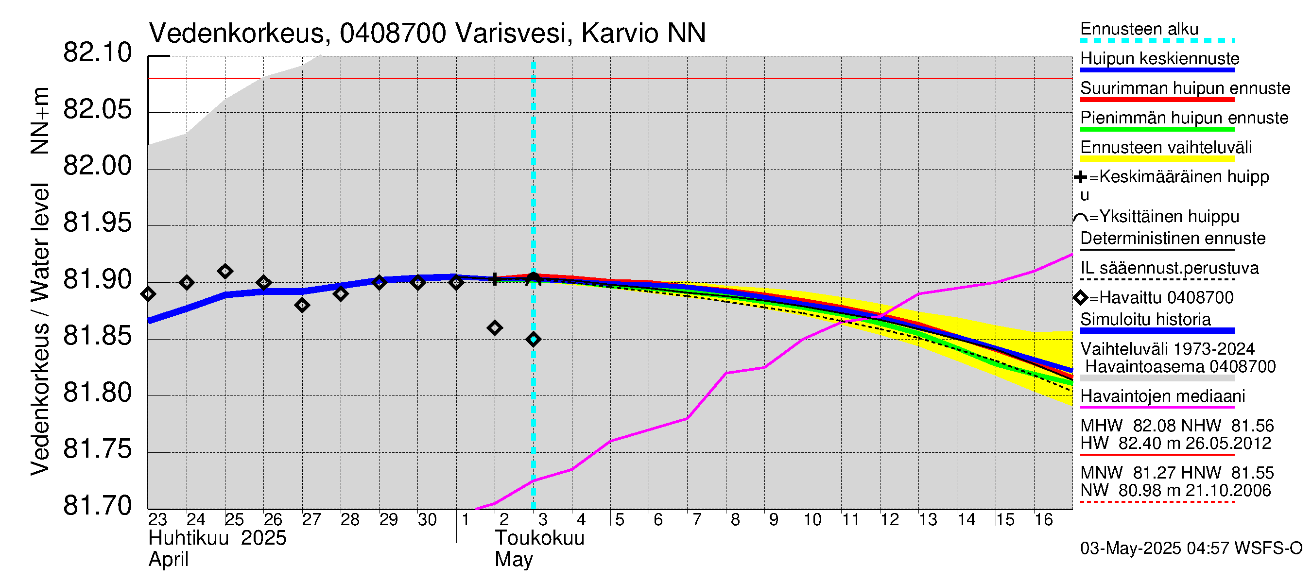 Vuoksen vesistöalue - Varisvesi Karvio: Vedenkorkeus - huippujen keski- ja ääriennusteet