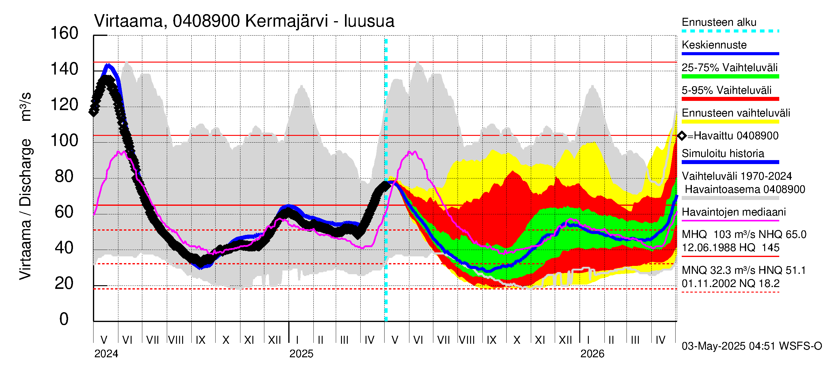 Vuoksen vesistöalue - Kermajärvi: Lähtövirtaama / juoksutus - jakaumaennuste
