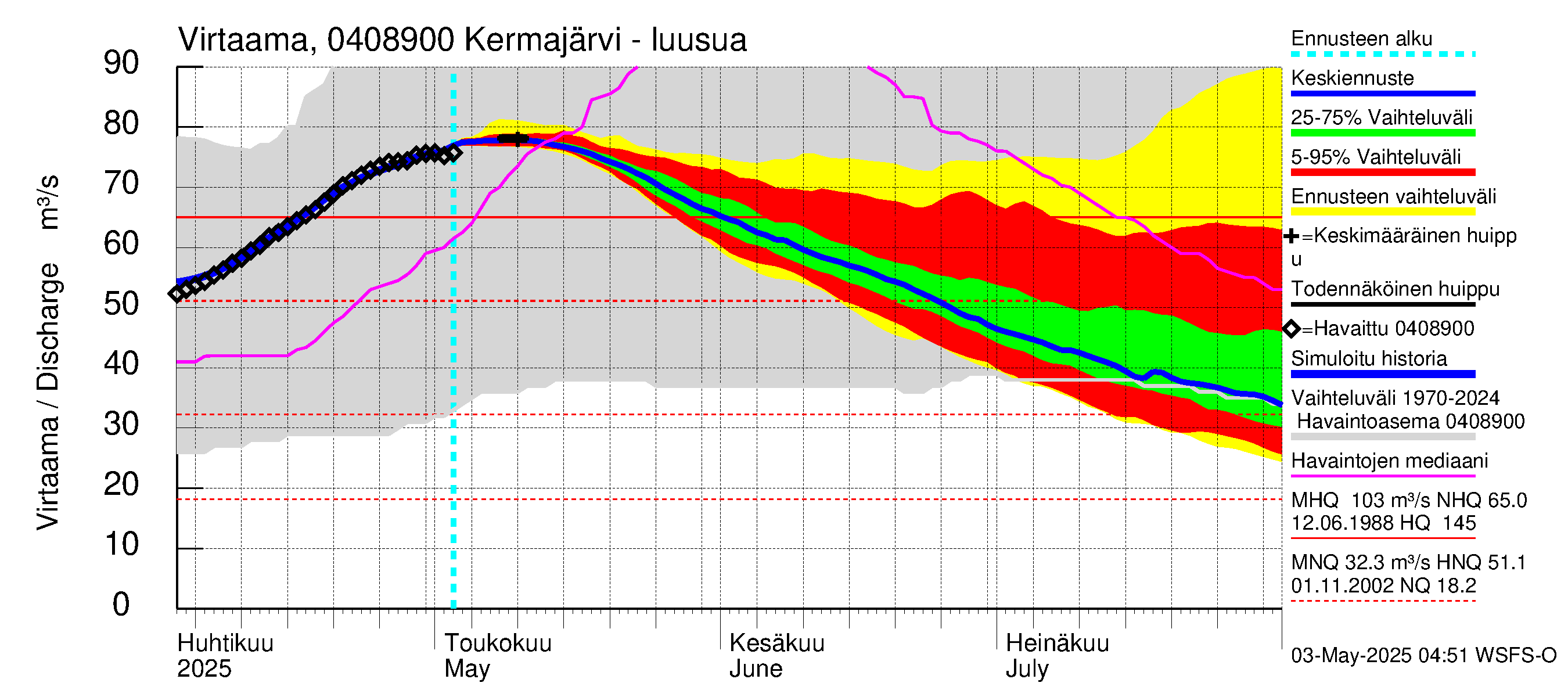 Vuoksen vesistöalue - Kermajärvi: Lähtövirtaama / juoksutus - jakaumaennuste
