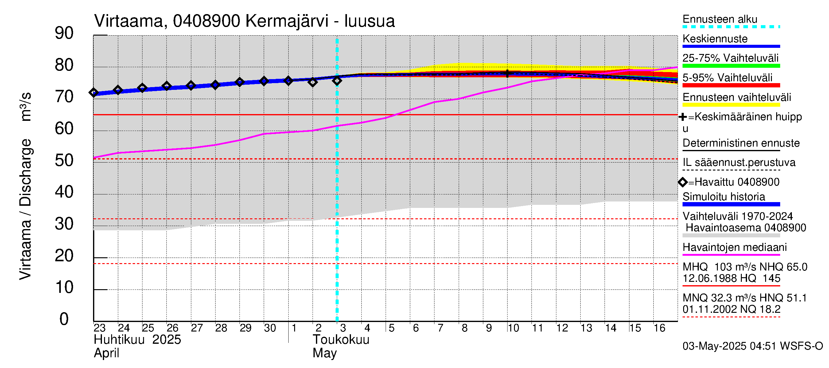 Vuoksen vesistöalue - Kermajärvi: Lähtövirtaama / juoksutus - jakaumaennuste
