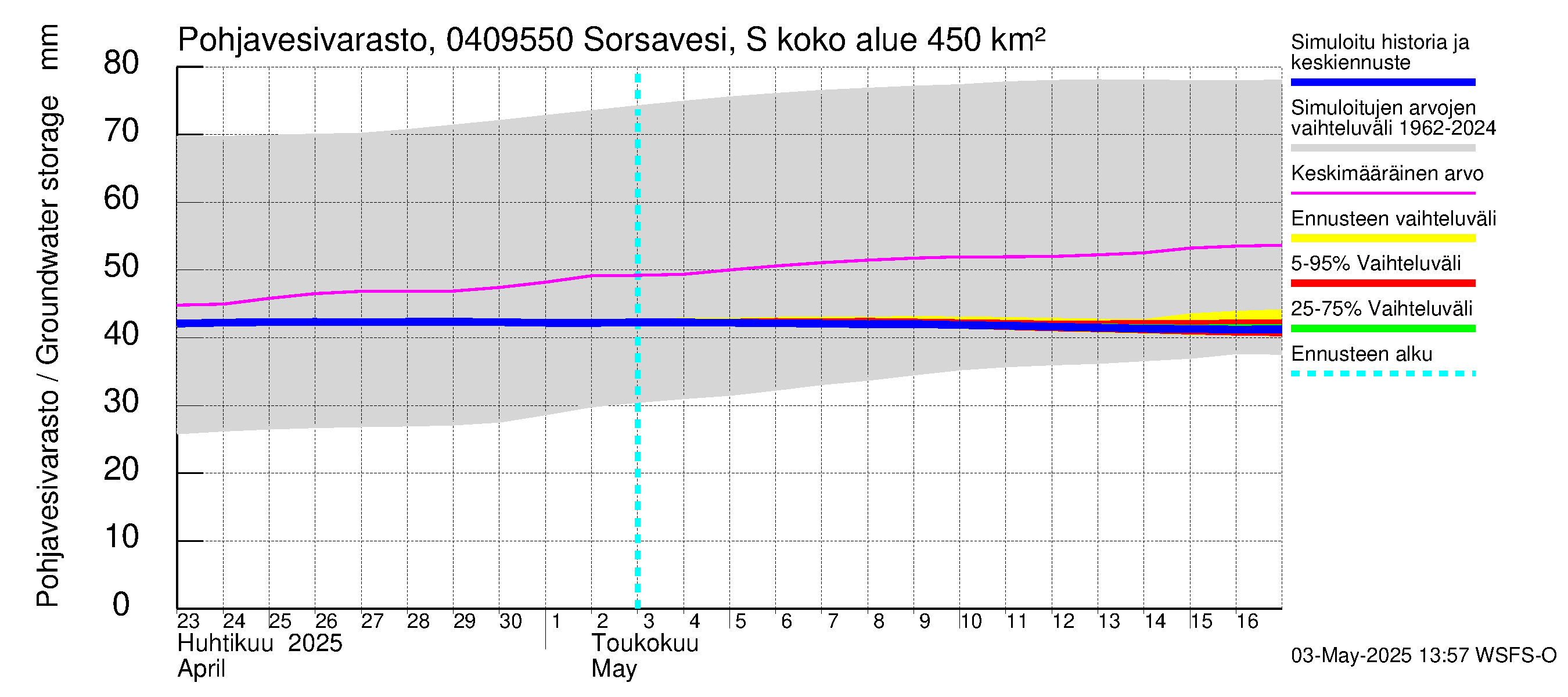 Vuoksen vesistöalue - Sorsavesi Sorsakoski: Pohjavesivarasto