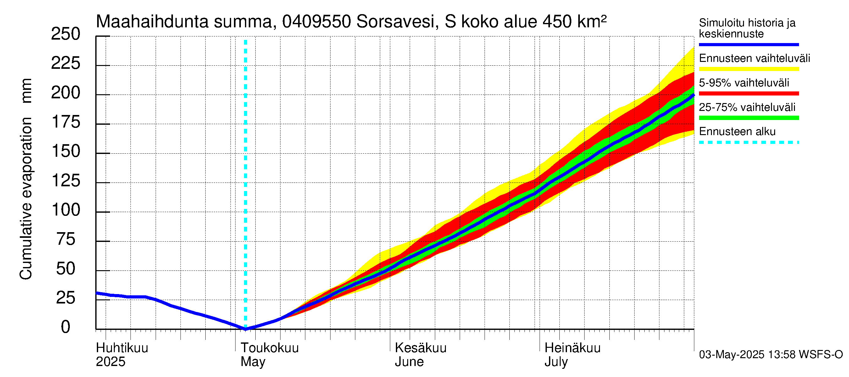 Vuoksen vesistöalue - Sorsavesi Sorsakoski: Haihdunta maa-alueelta - summa