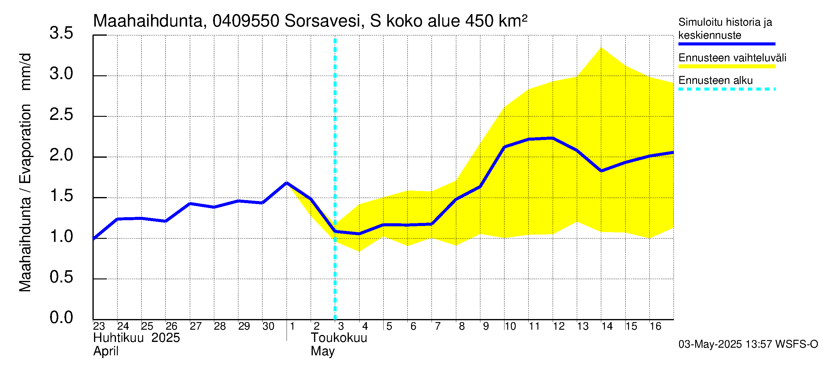 Vuoksen vesistöalue - Sorsavesi Sorsakoski: Haihdunta maa-alueelta