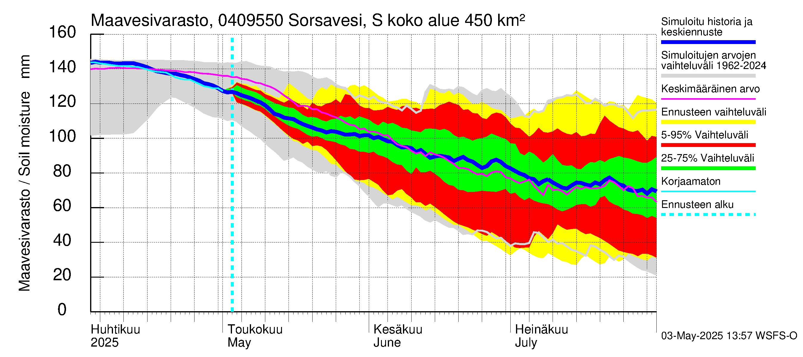 Vuoksen vesistöalue - Sorsavesi Sorsakoski: Maavesivarasto