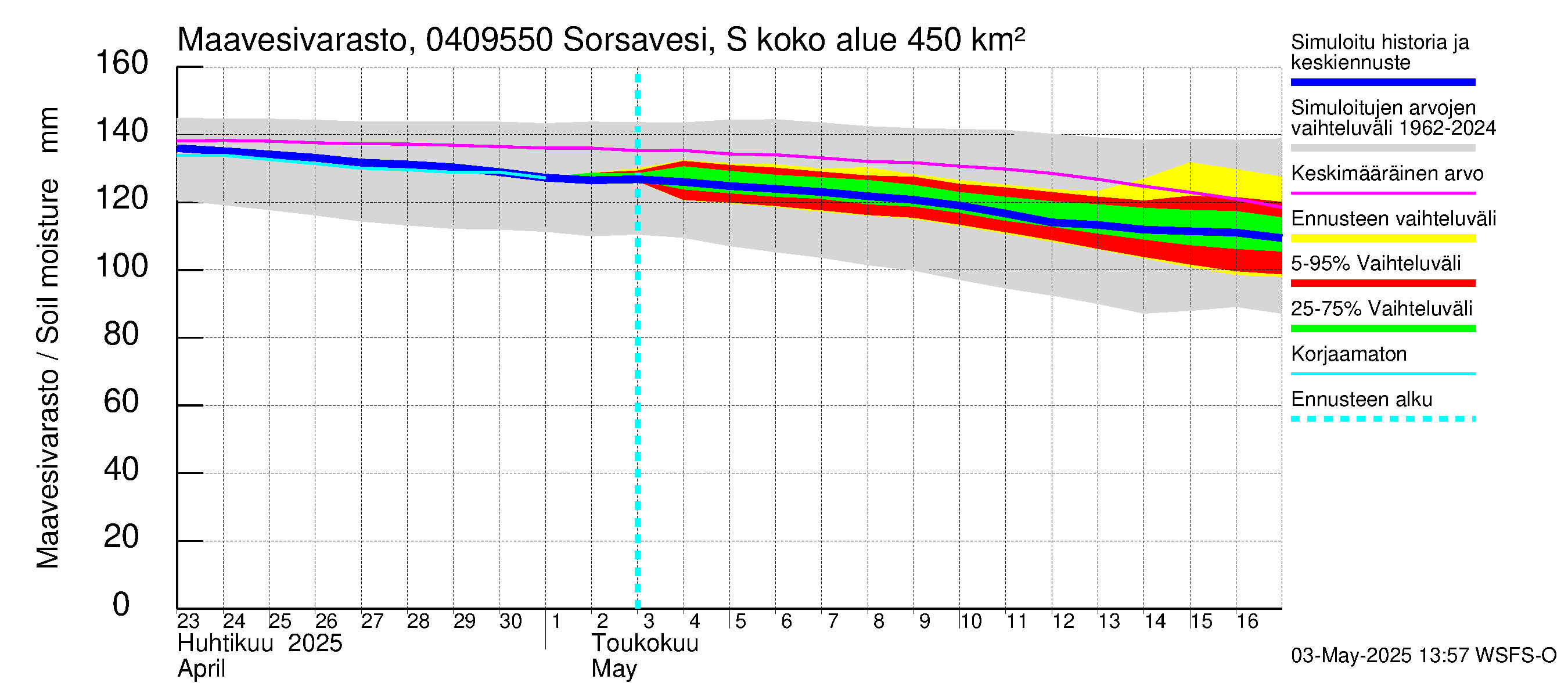 Vuoksen vesistöalue - Sorsavesi Sorsakoski: Maavesivarasto