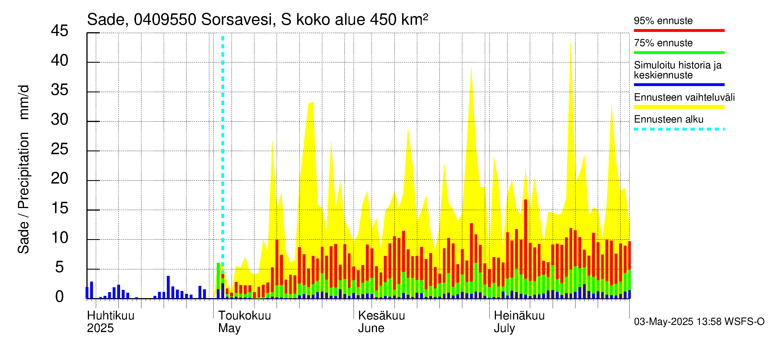 Vuoksen vesistöalue - Sorsavesi Sorsakoski: Sade