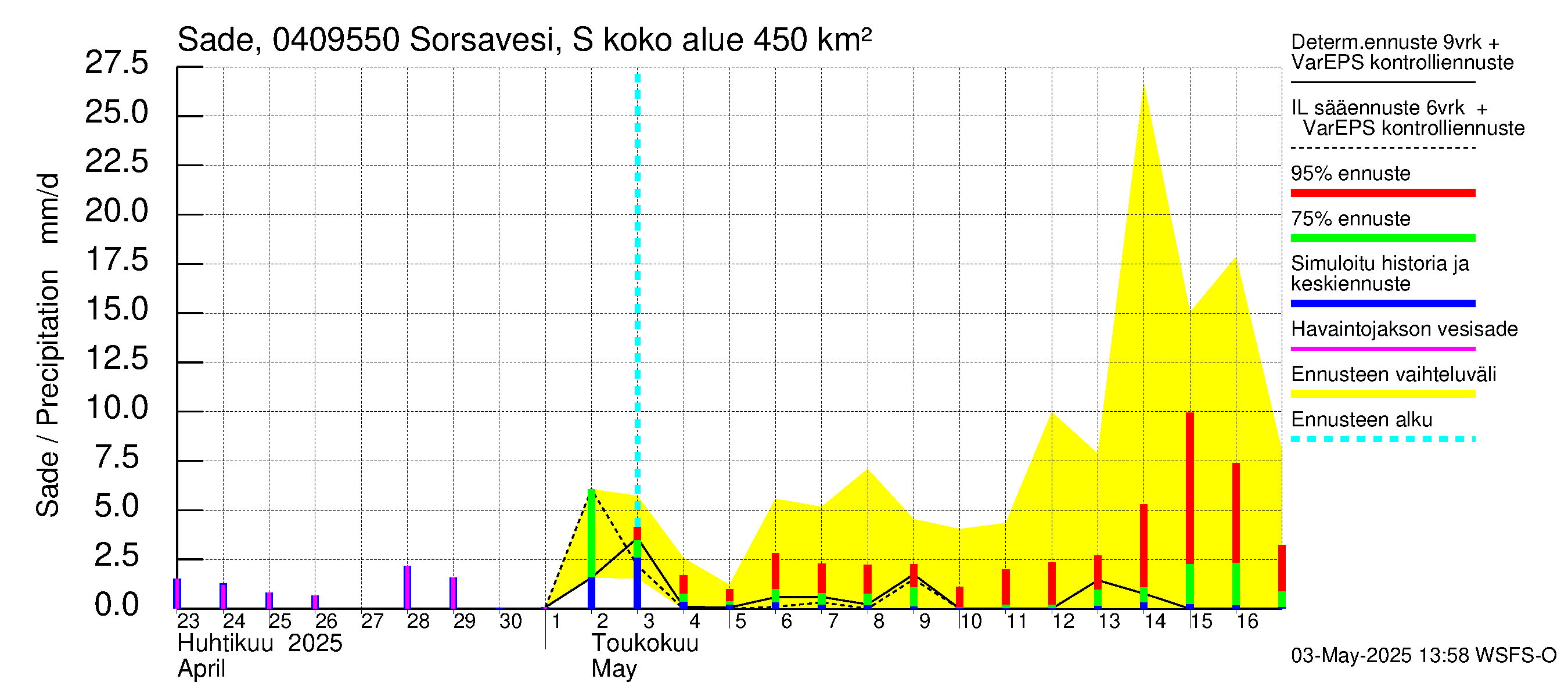 Vuoksen vesistöalue - Sorsavesi Sorsakoski: Sade