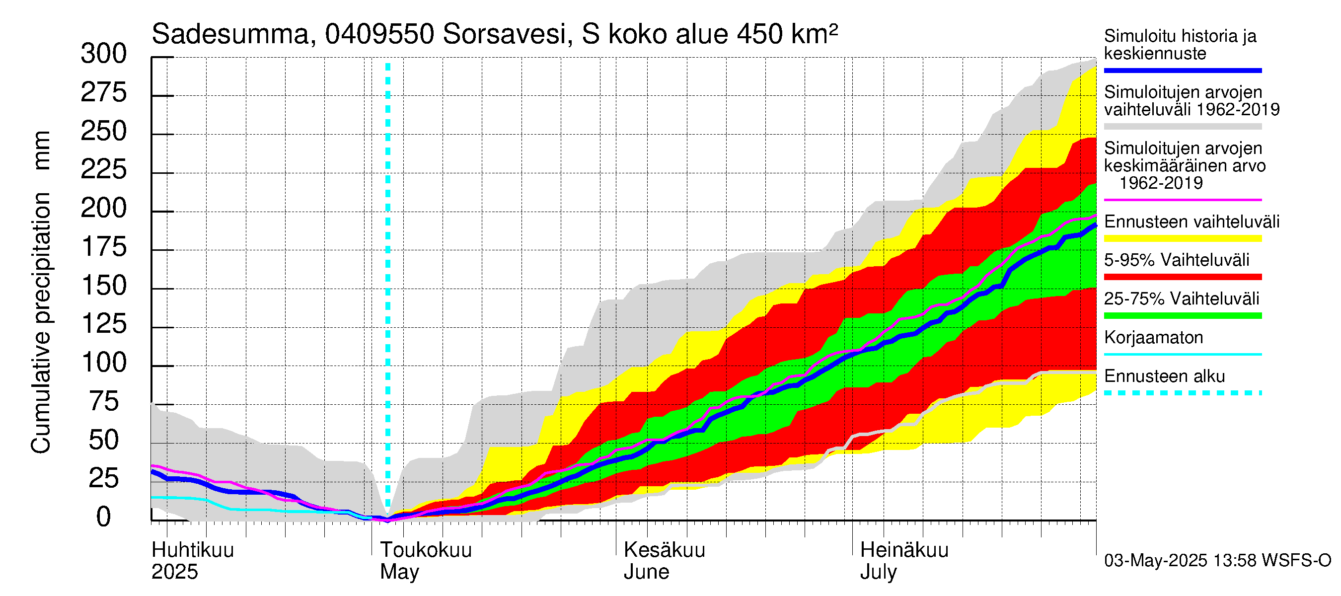 Vuoksen vesistöalue - Sorsavesi Sorsakoski: Sade - summa
