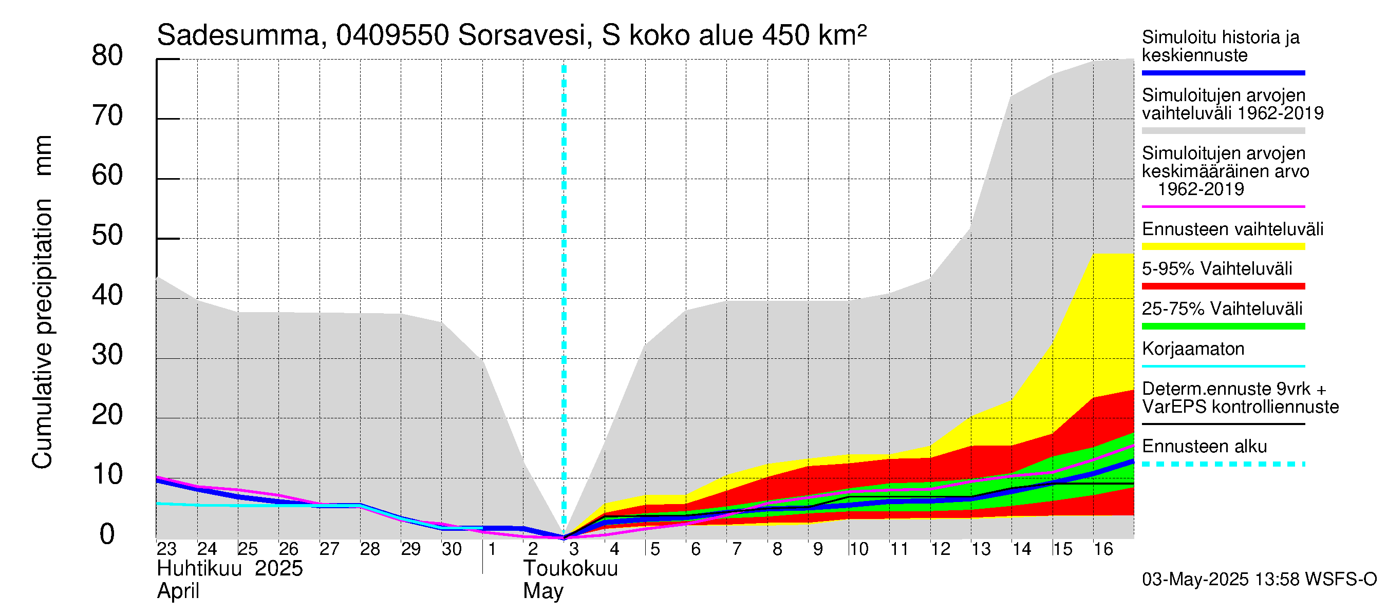 Vuoksen vesistöalue - Sorsavesi Sorsakoski: Sade - summa