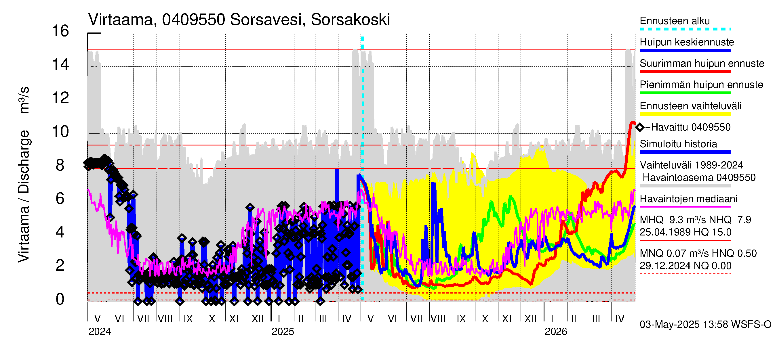 Vuoksen vesistöalue - Sorsavesi Sorsakoski: Virtaama / juoksutus - huippujen keski- ja ääriennusteet